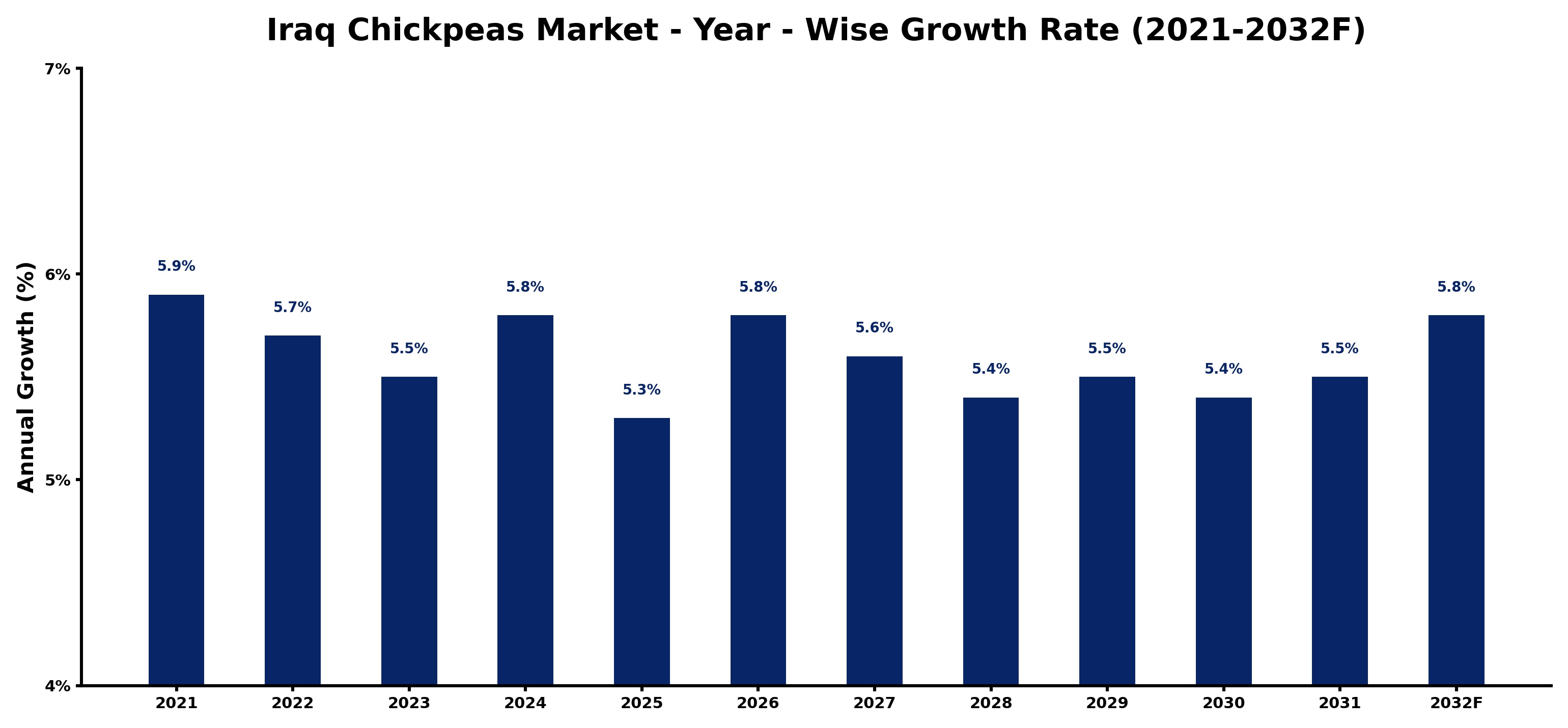 Iraq Chickpeas Market Year-wise Growth Rate and Key Drivers