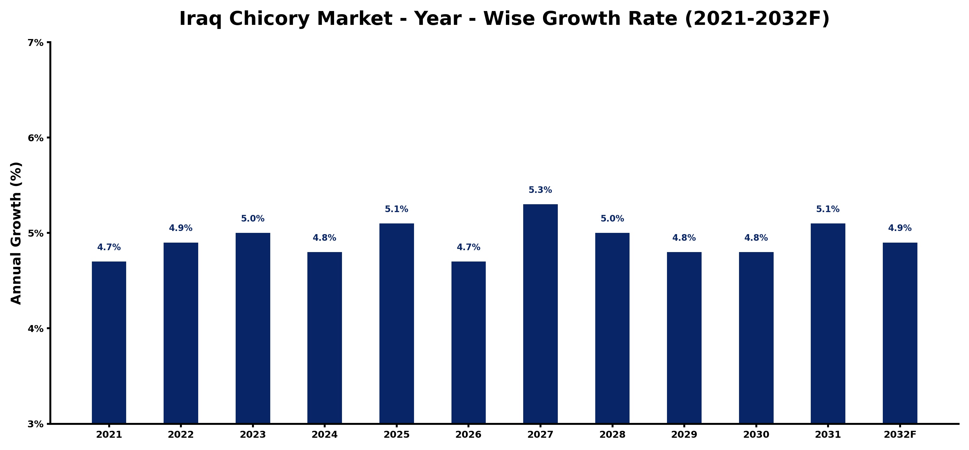 Iraq Chicory Market Year-wise Growth Rate and Key Drivers