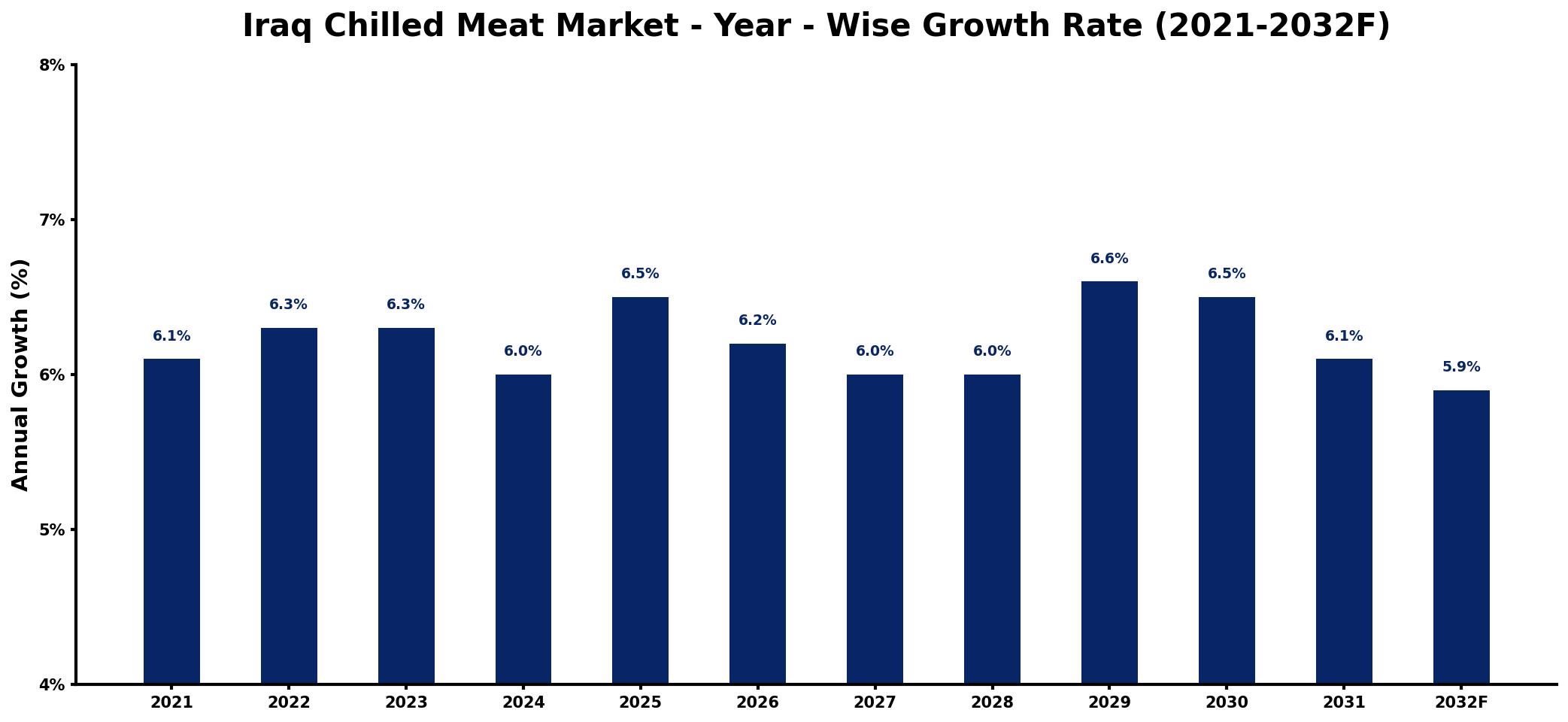 Iraq Chilled Meat Market Year-wise Growth Rate and Key Drivers