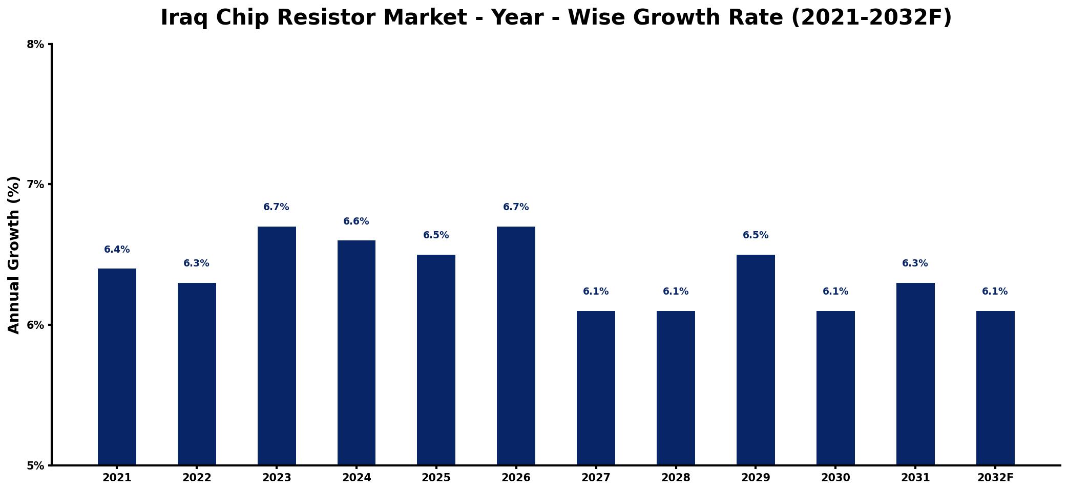Iraq Chip Resistor Market Year-wise Growth Rate and Key Drivers