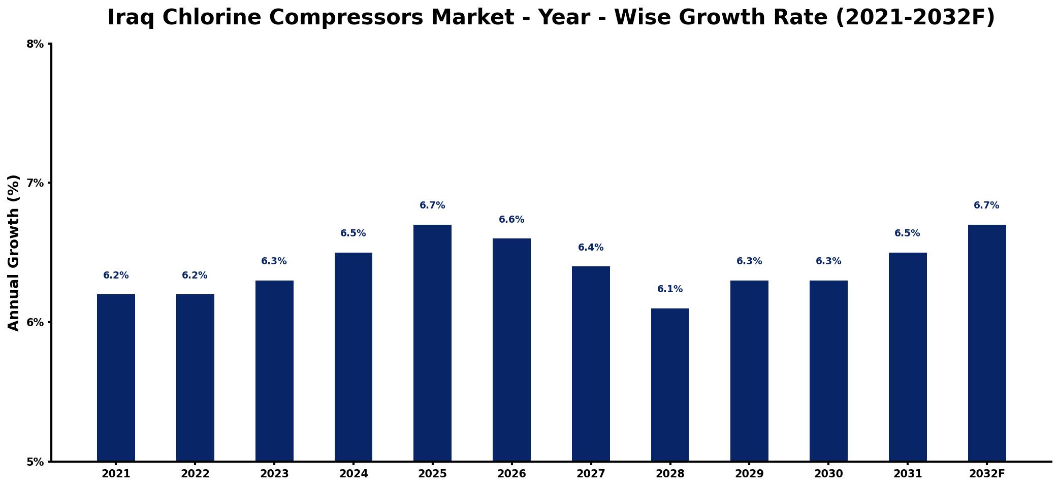 Iraq Chlorine Compressors Market Year-wise Growth Rate and Key Drivers