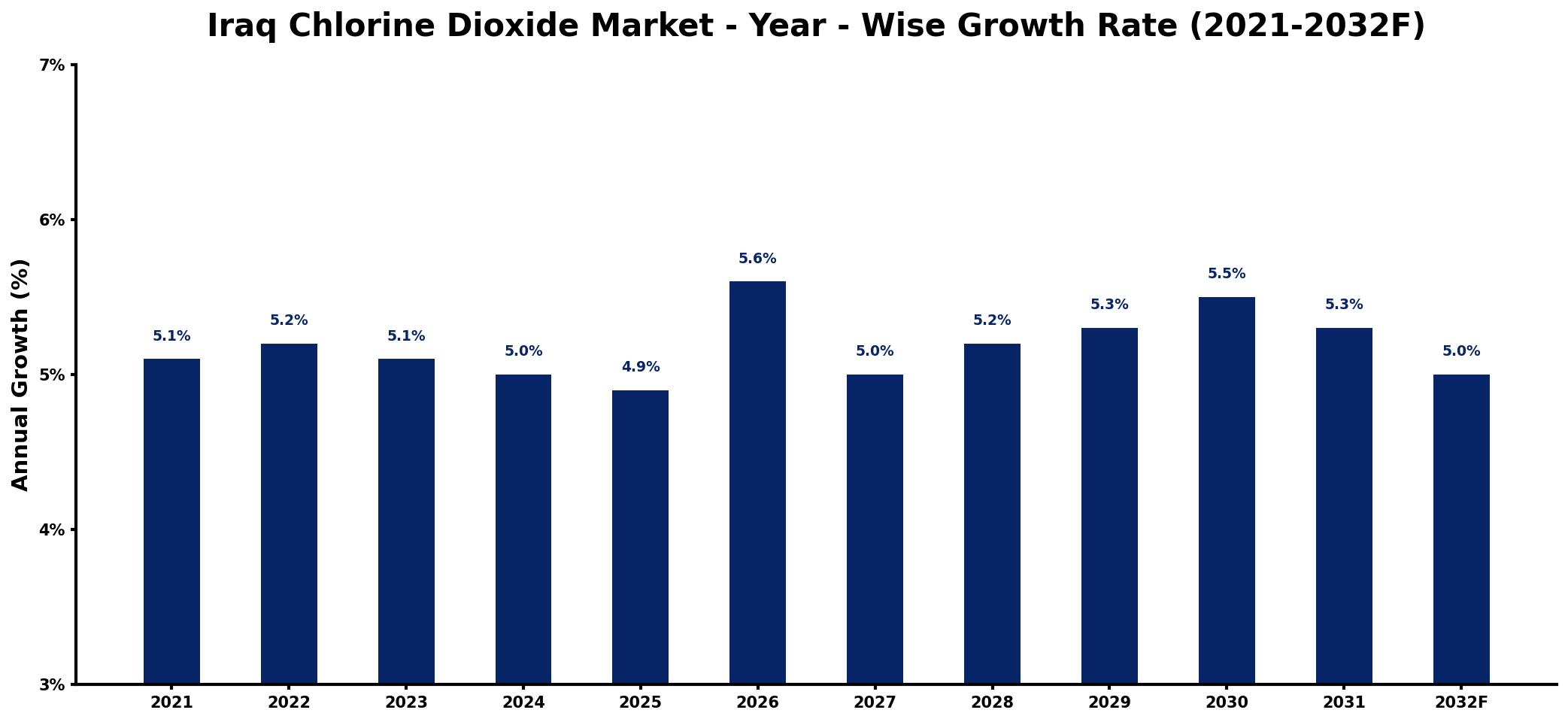 Iraq Chlorine Dioxide Market Year-wise Growth Rate and Key Drivers
