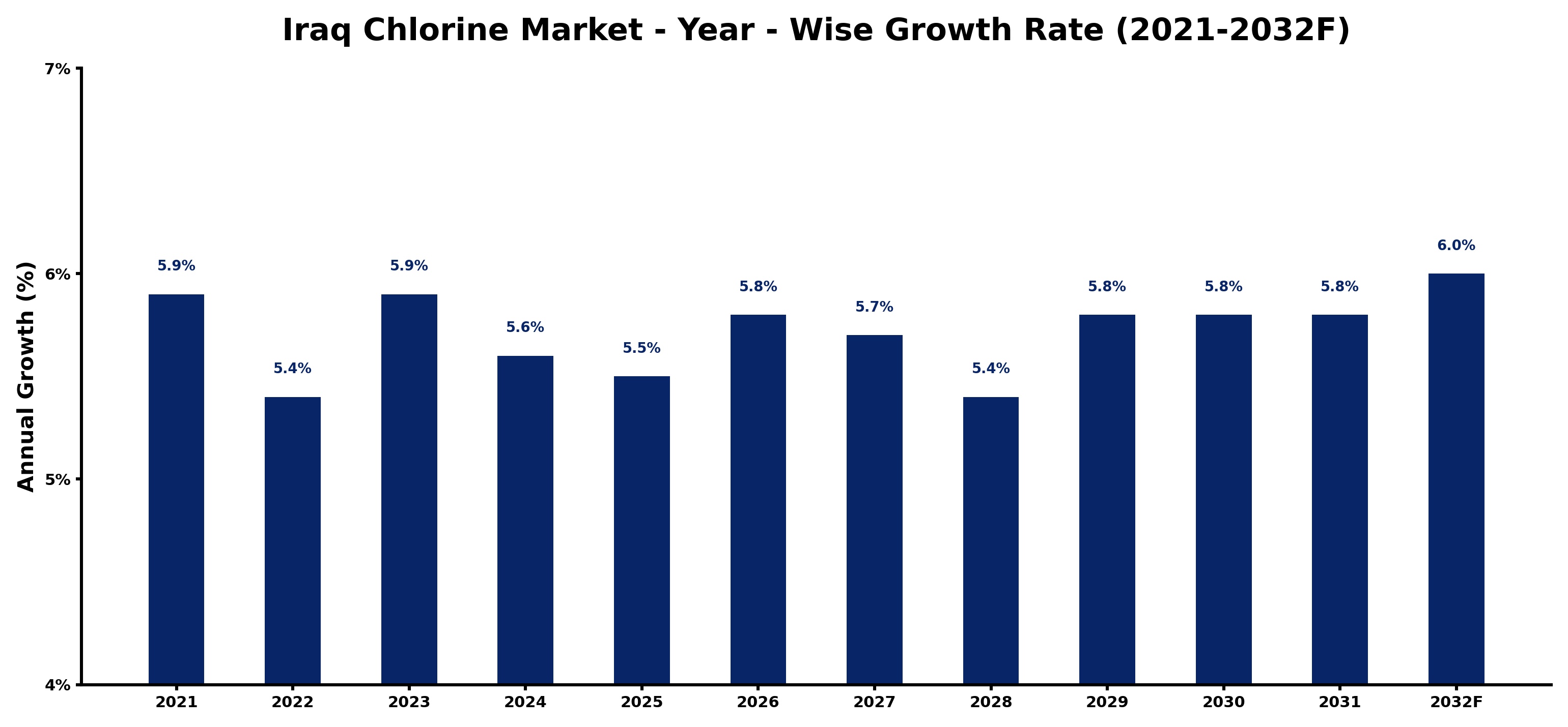 Iraq Chlorine Market Year-wise Growth Rate and Key Drivers