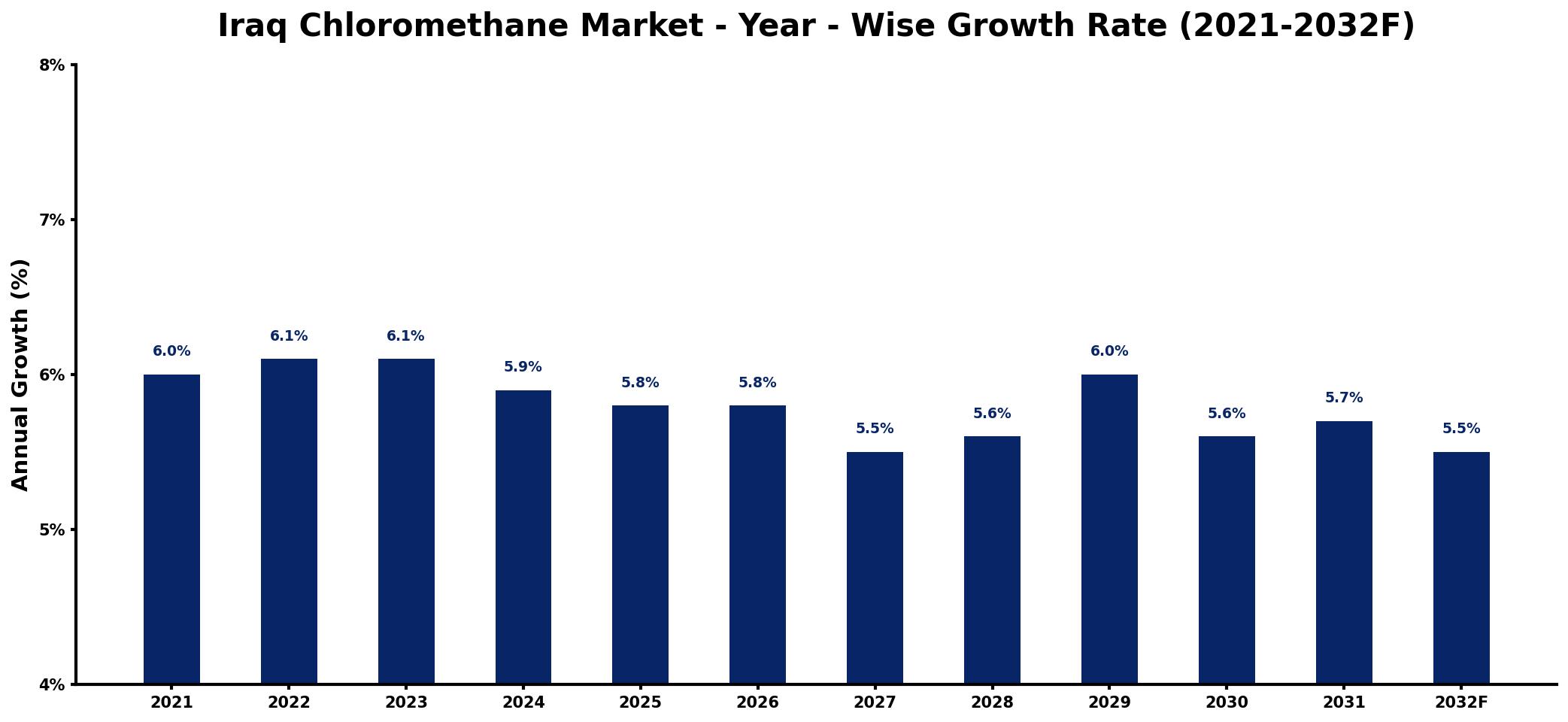 Iraq Chloromethane Market Year-wise Growth Rate and Key Drivers