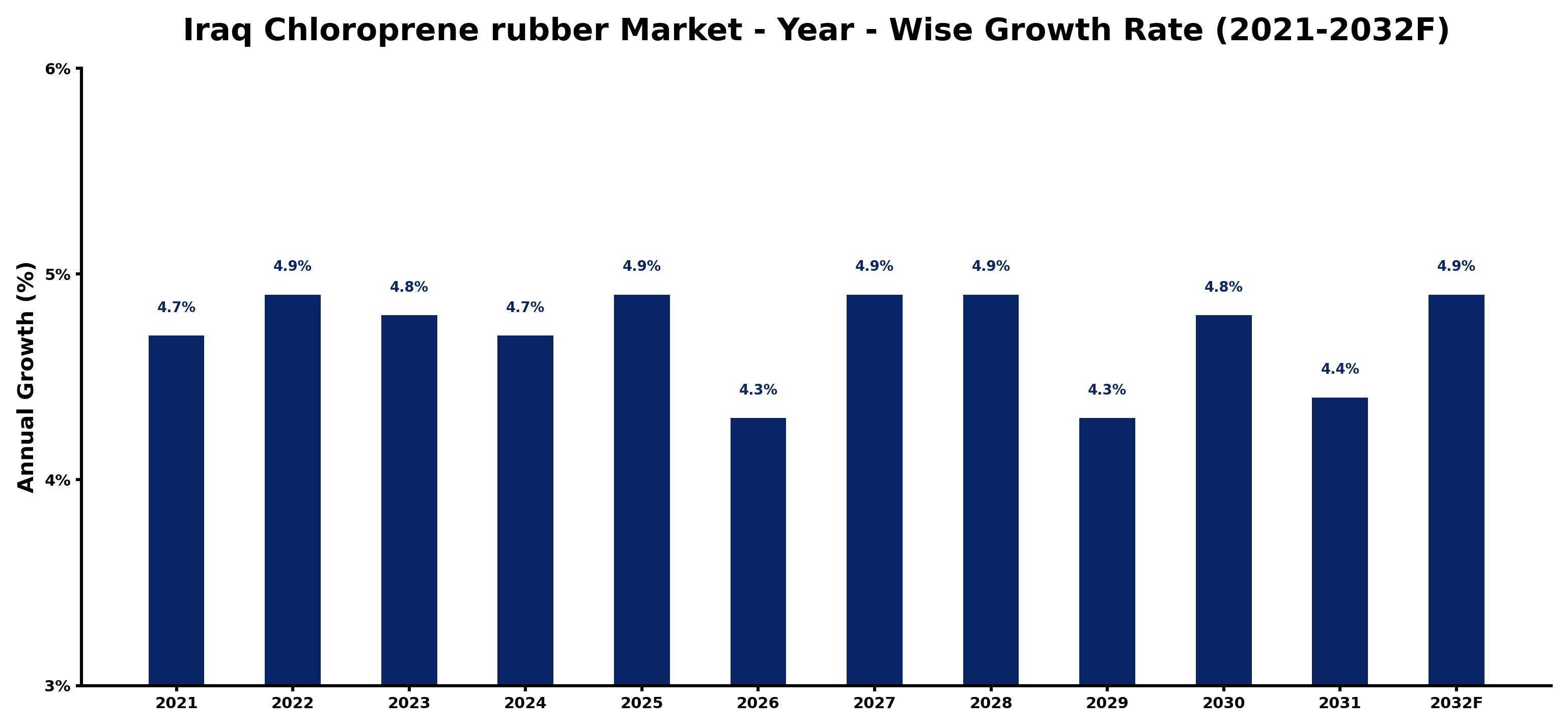 Iraq Chloroprene rubber Market Year-wise Growth Rate and Key Drivers
