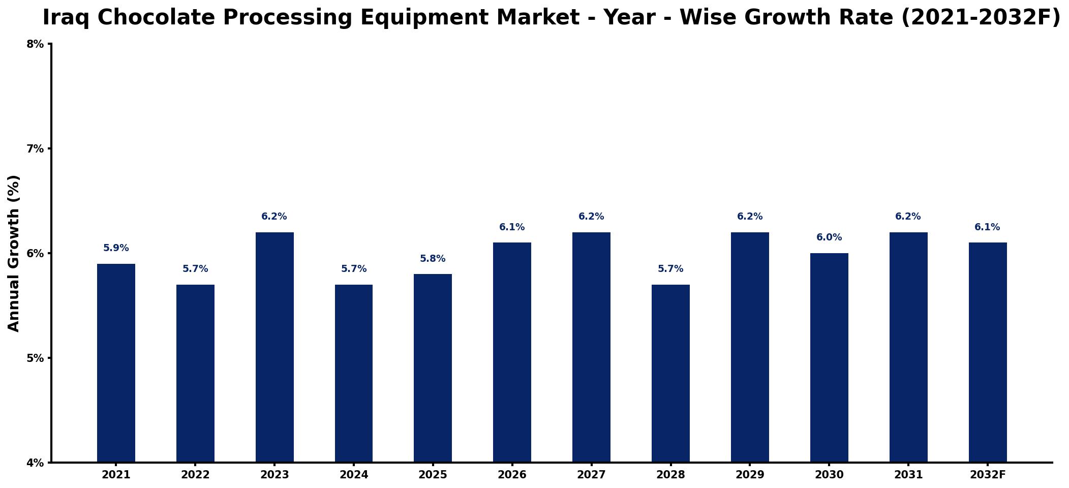 Iraq Chocolate Processing Equipment Market Year-wise Growth Rate and Key Drivers