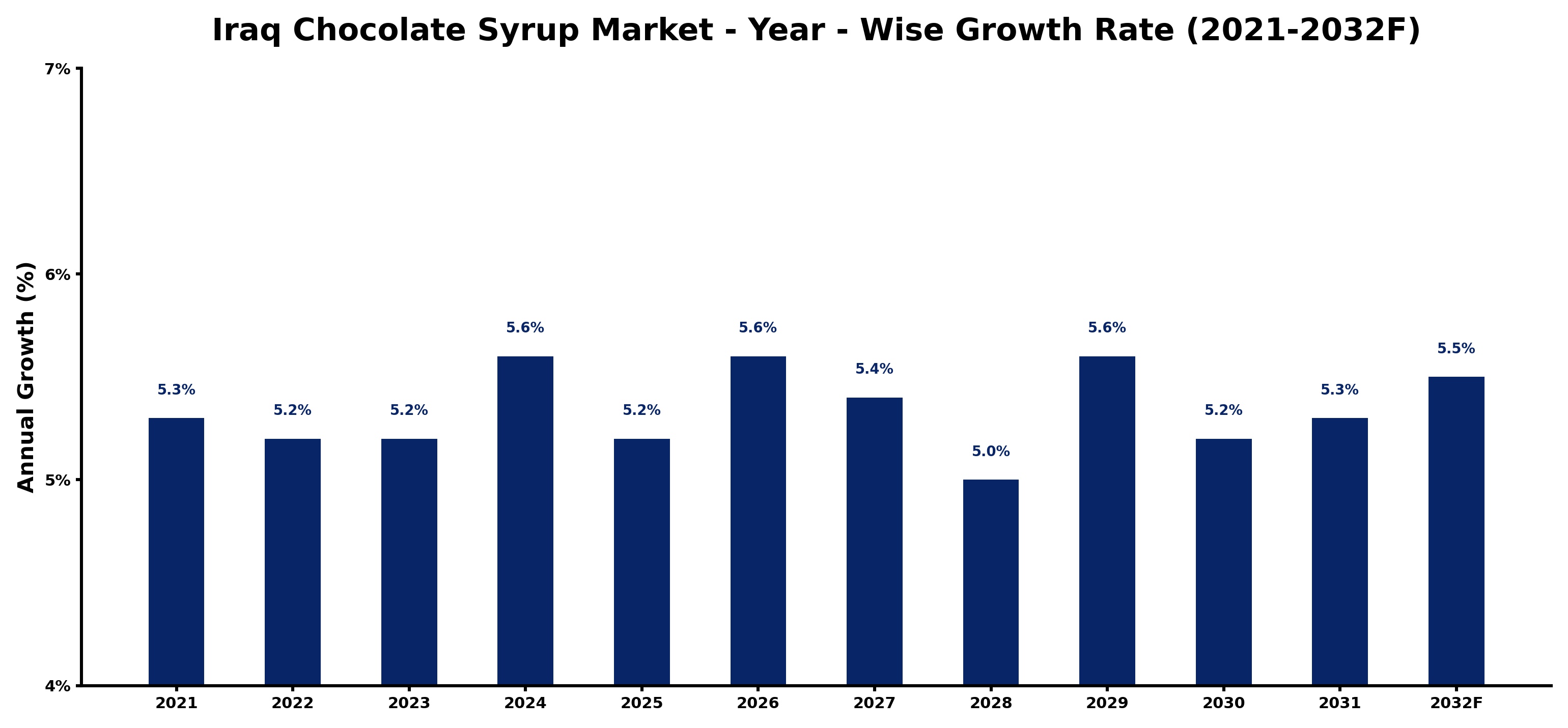 Iraq Chocolate Syrup Market Year-wise Growth Rate and Key Drivers