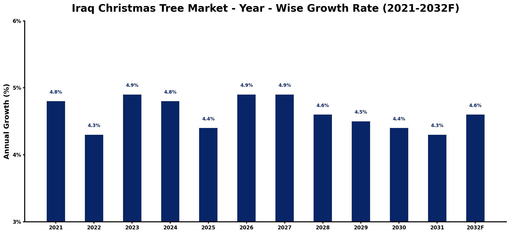 Iraq Christmas Tree Market Year-wise Growth Rate and Key Drivers