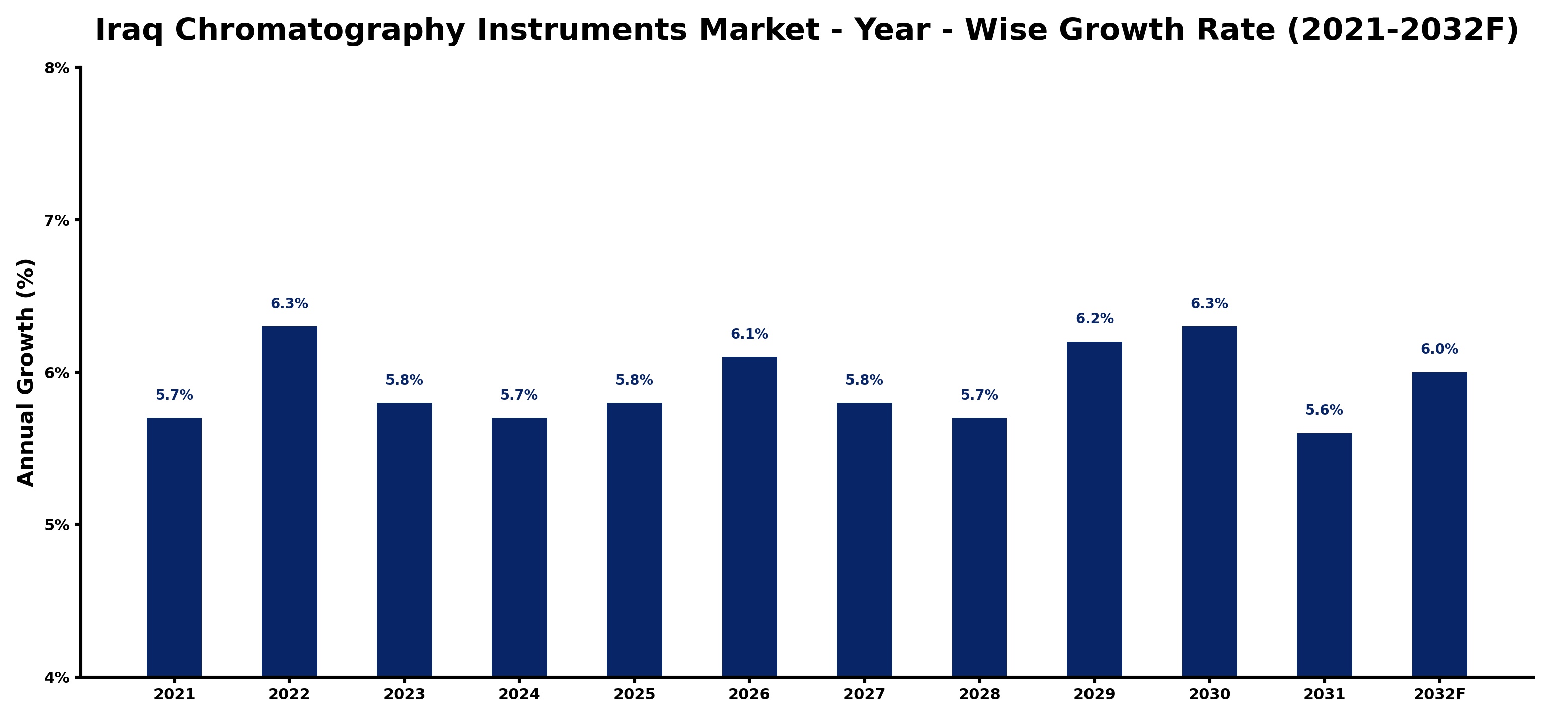 Iraq Chromatography Instruments Market Year-wise Growth Rate and Key Drivers