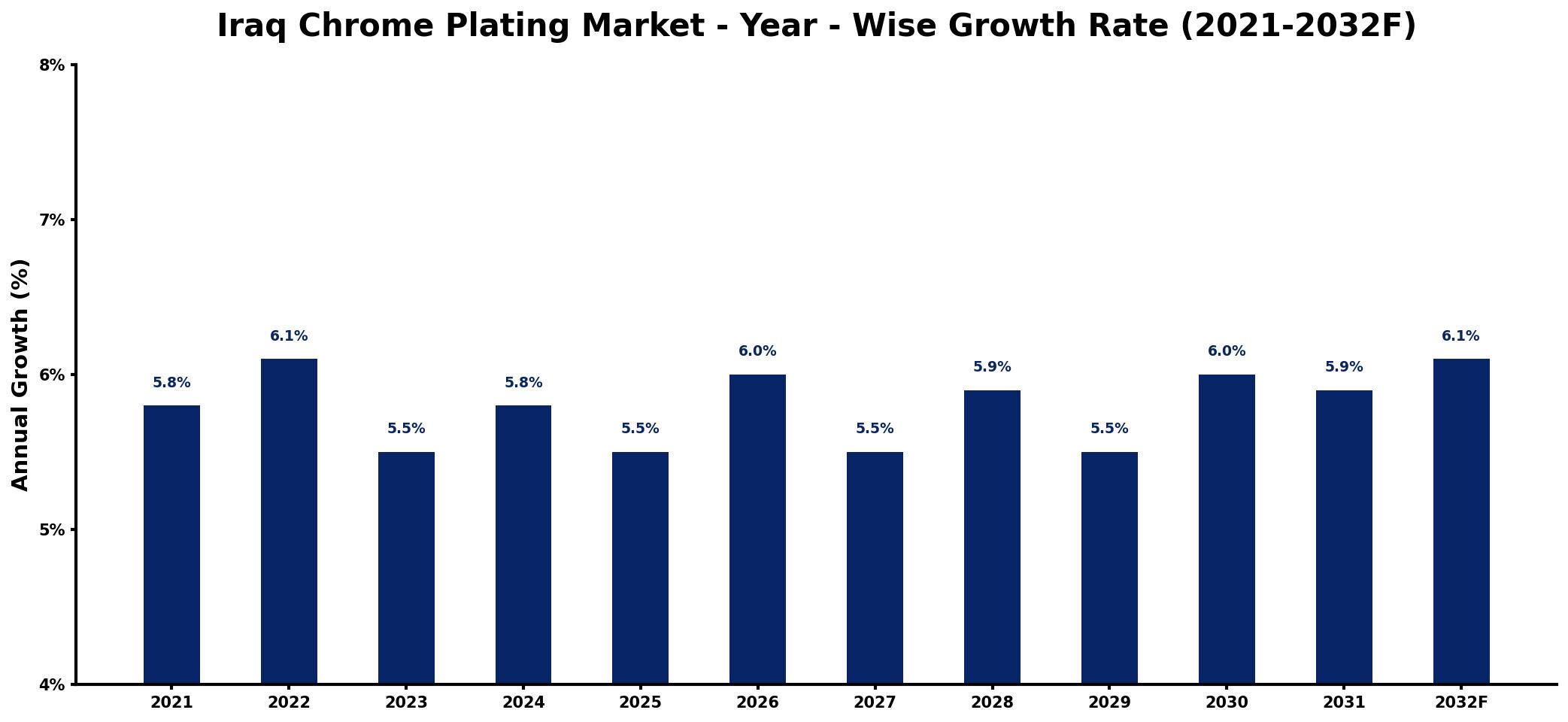 Iraq Chrome Plating Market Year-wise Growth Rate and Key Drivers