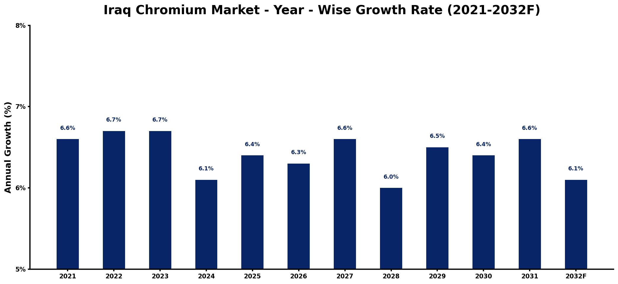 Iraq Chromium Market Year-wise Growth Rate and Key Drivers
