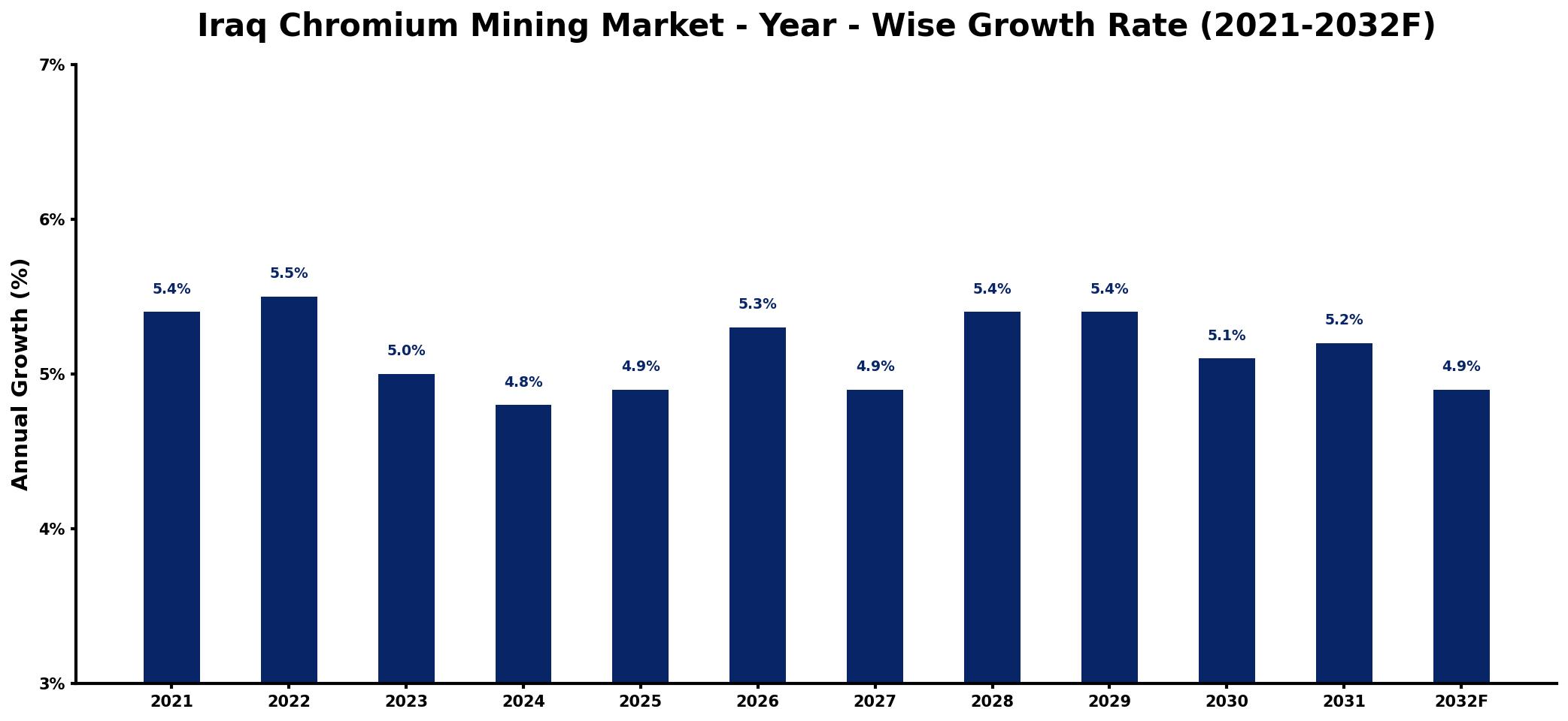 Iraq Chromium Mining Market Year-wise Growth Rate and Key Drivers