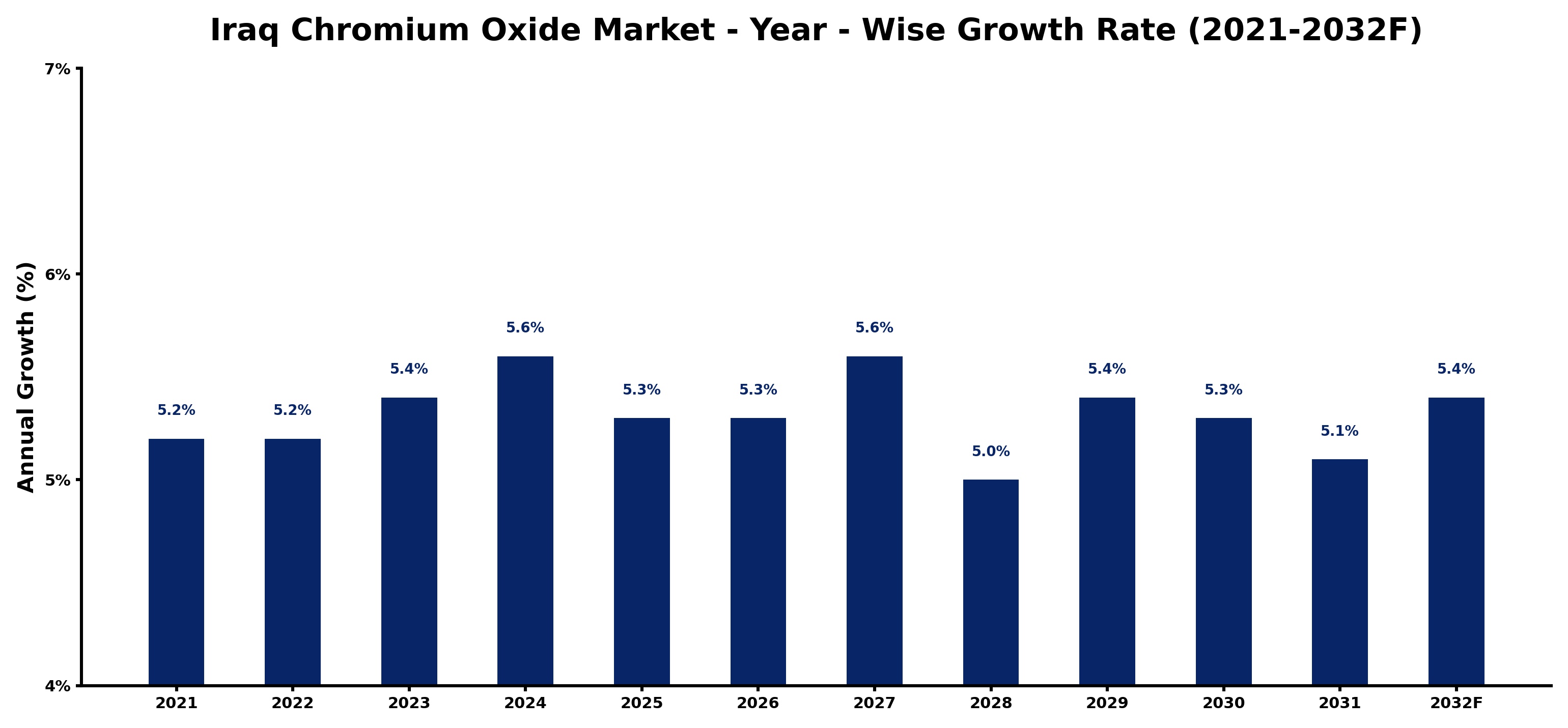 Iraq Chromium Oxide Market Year-wise Growth Rate and Key Drivers