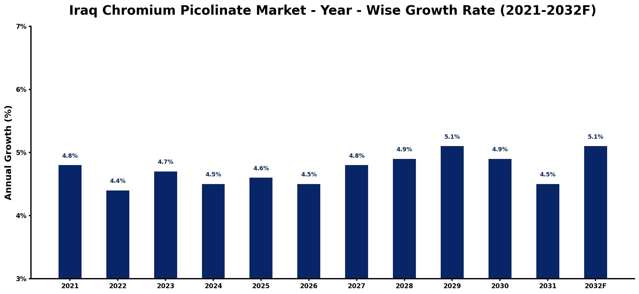 Iraq Chromium Picolinate Market Year-wise Growth Rate and Key Drivers