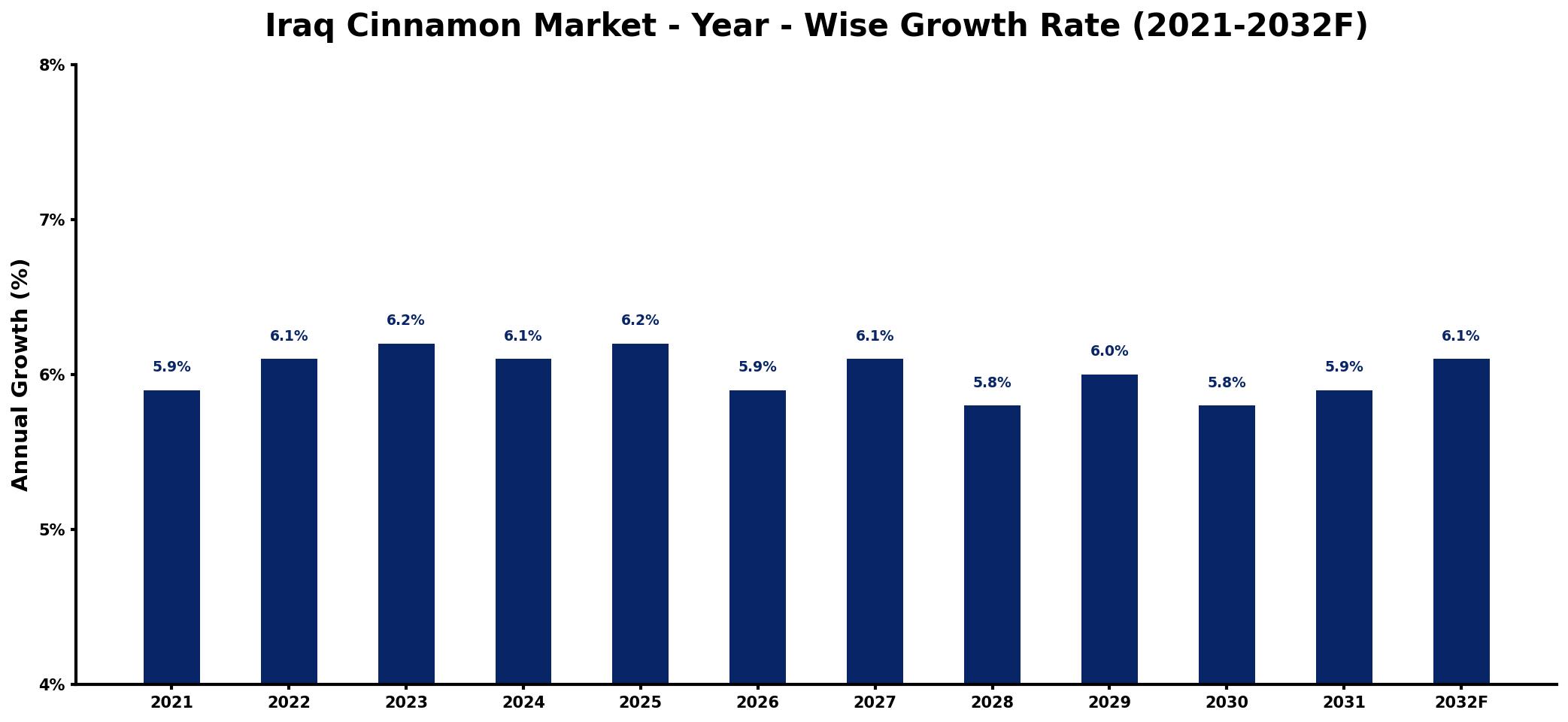 Iraq Cinnamon Market Year-wise Growth Rate and Key Drivers