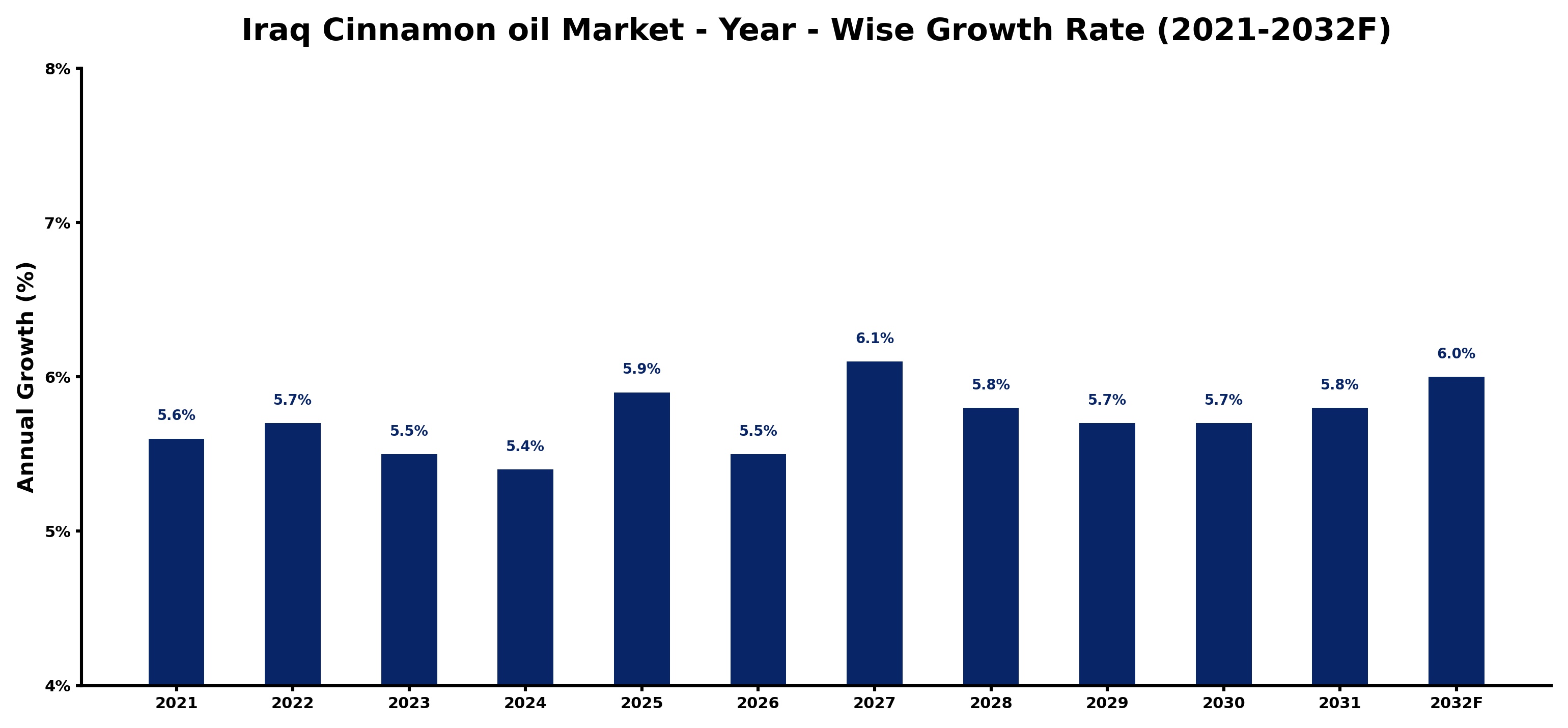 Iraq Cinnamon oil Market Year-wise Growth Rate and Key Drivers