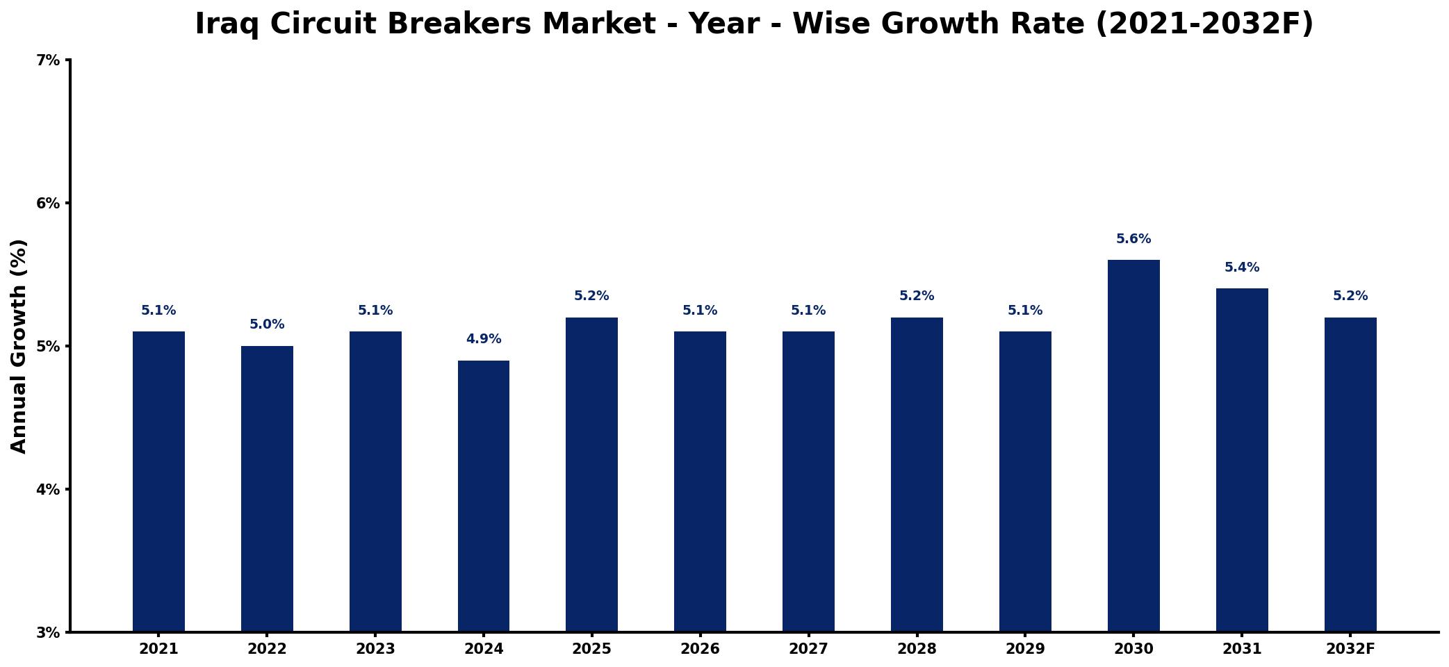 Iraq Circuit Breakers Market Year-wise Growth Rate and Key Drivers