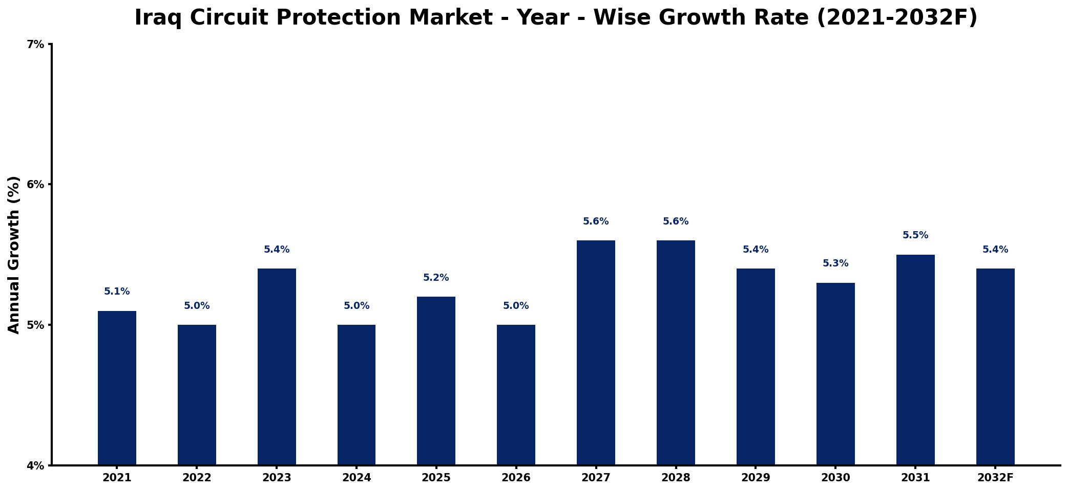 Iraq Circuit Protection Market Year-wise Growth Rate and Key Drivers