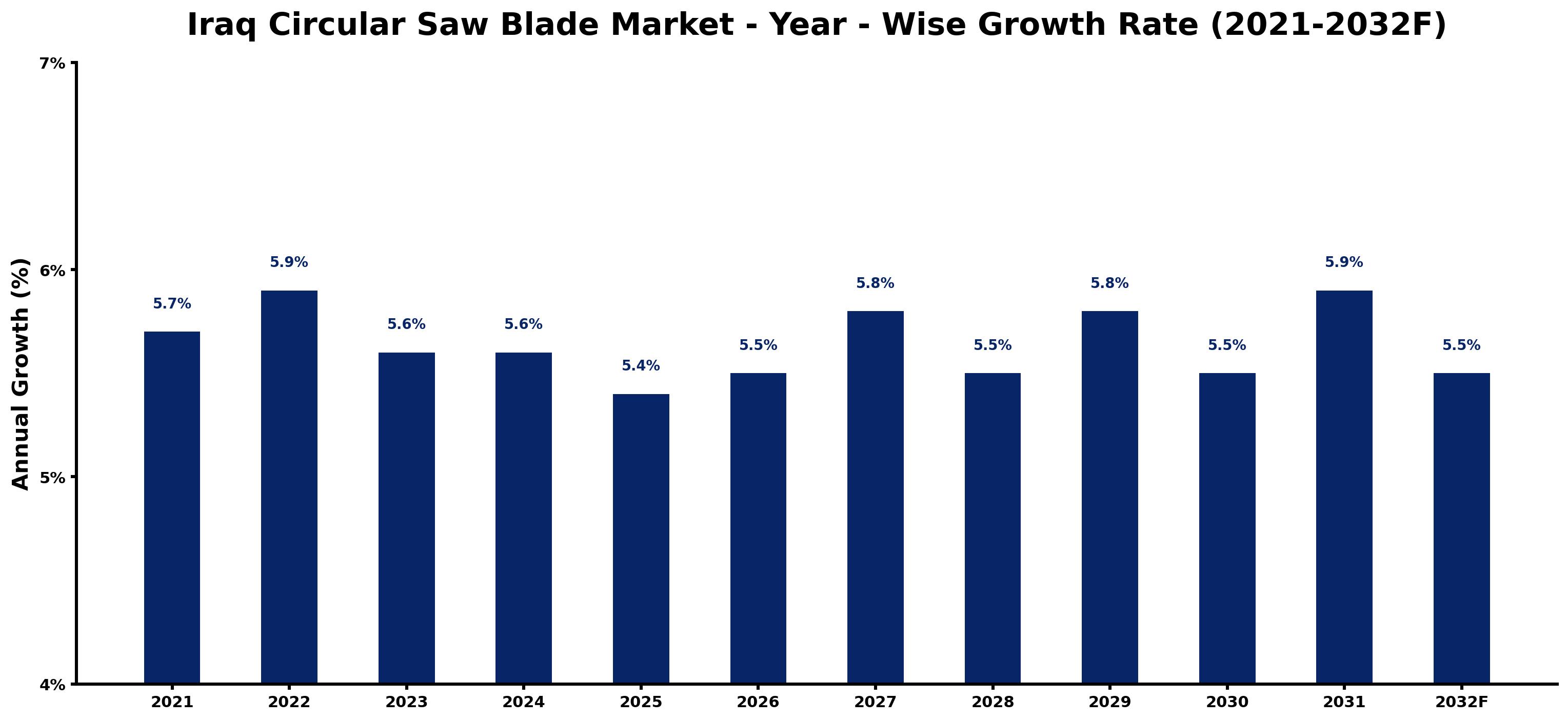 Iraq Circular Saw Blade Market Year-wise Growth Rate and Key Drivers