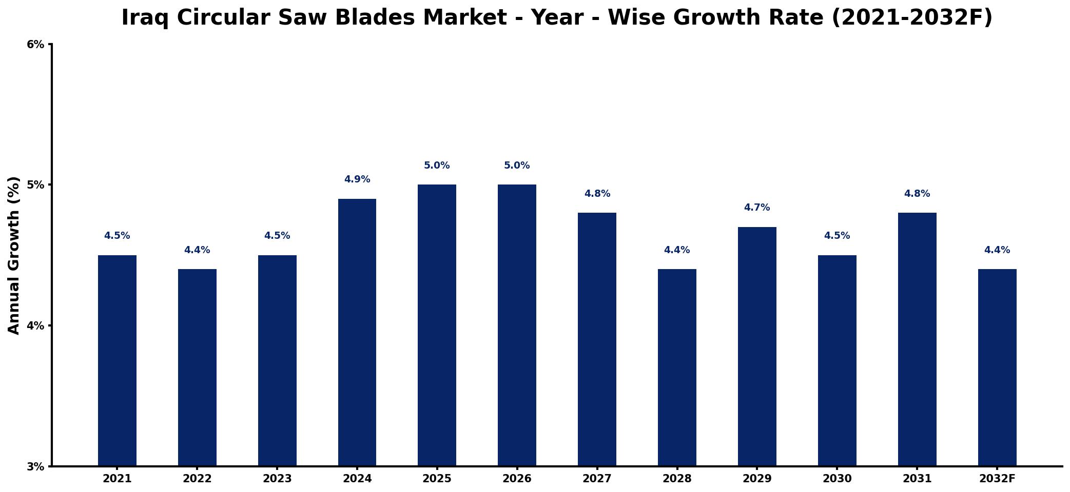 Iraq Circular Saw Blades Market Year-wise Growth Rate and Key Drivers