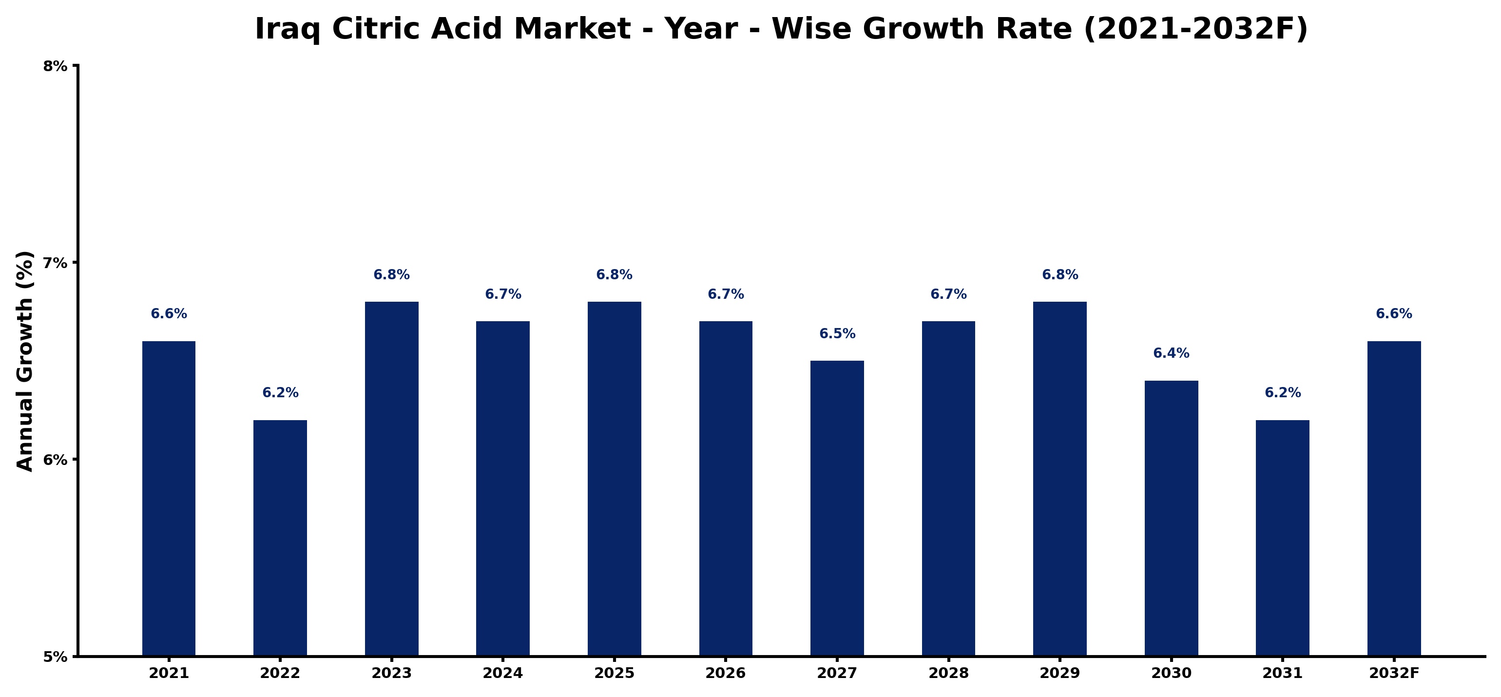 Iraq Citric Acid Market Year-wise Growth Rate and Key Drivers