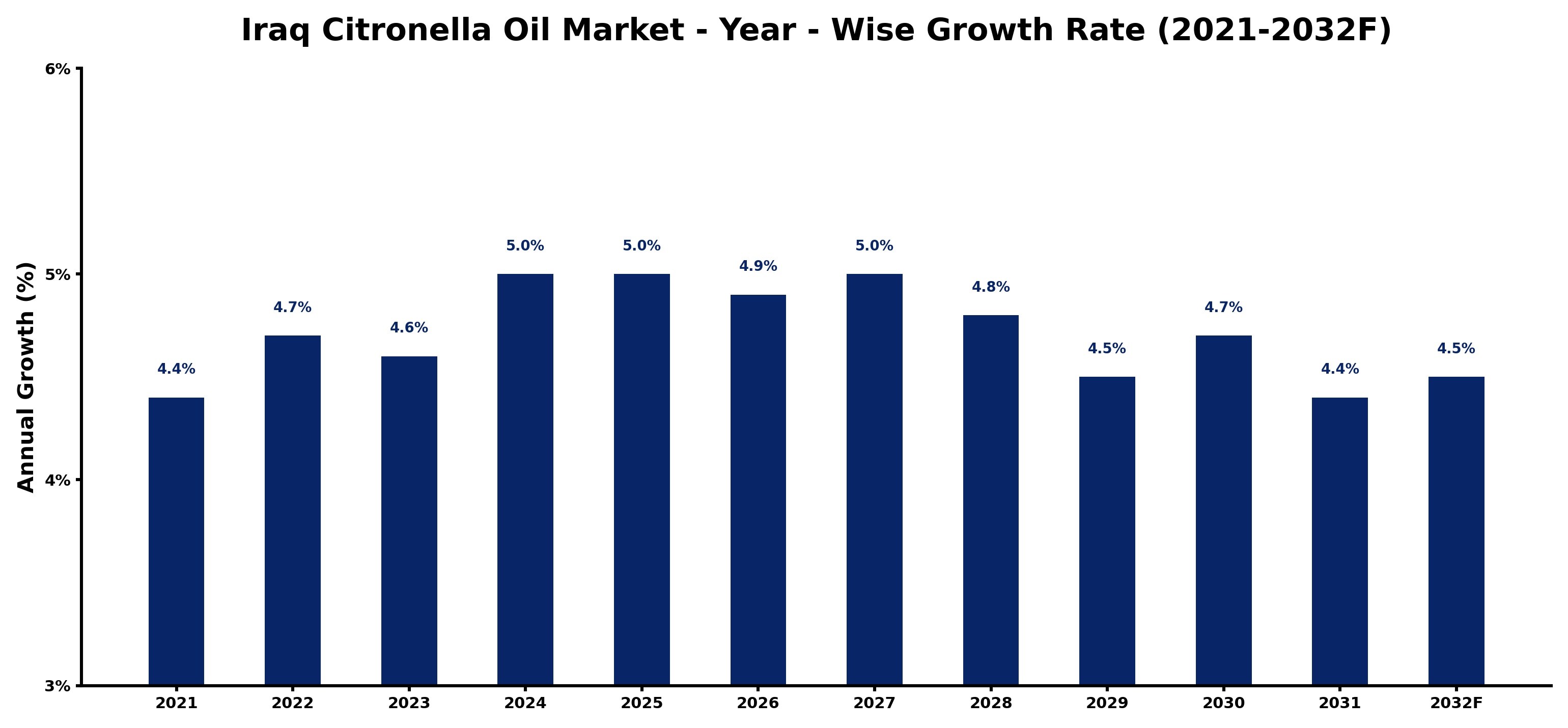 Iraq Citronella Oil Market Year-wise Growth Rate and Key Drivers