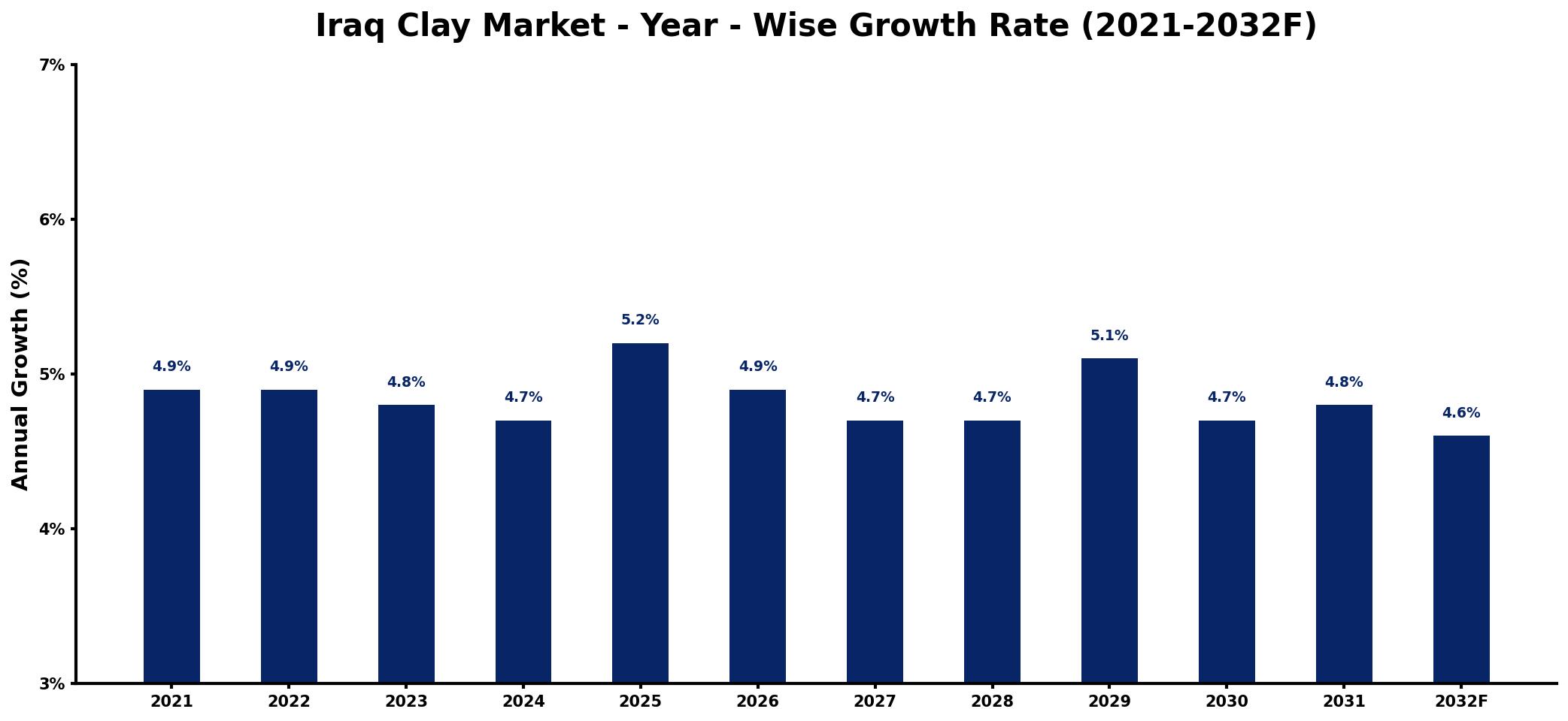 Iraq Clay Market Year-wise Growth Rate and Key Drivers