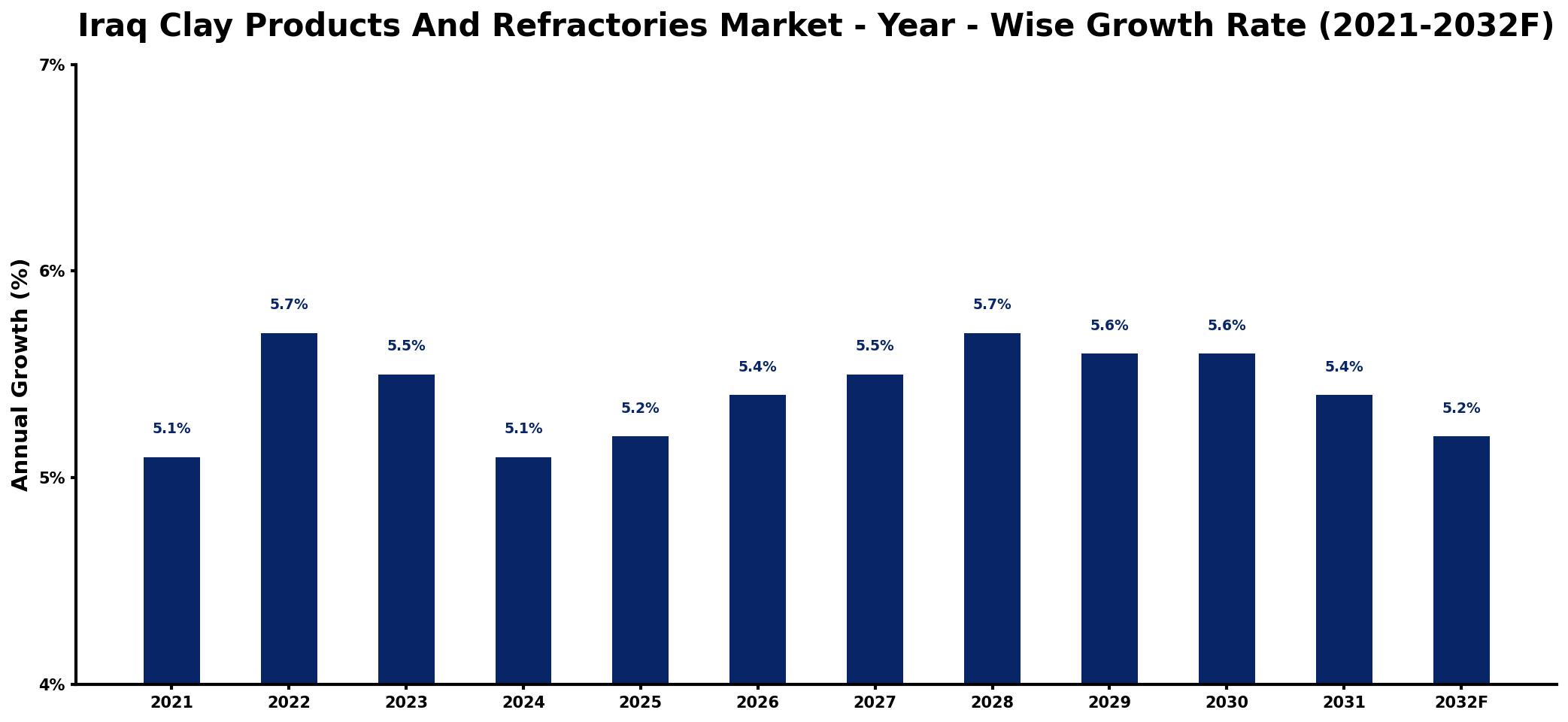 Iraq Clay Products And Refractories Market Year-wise Growth Rate and Key Drivers