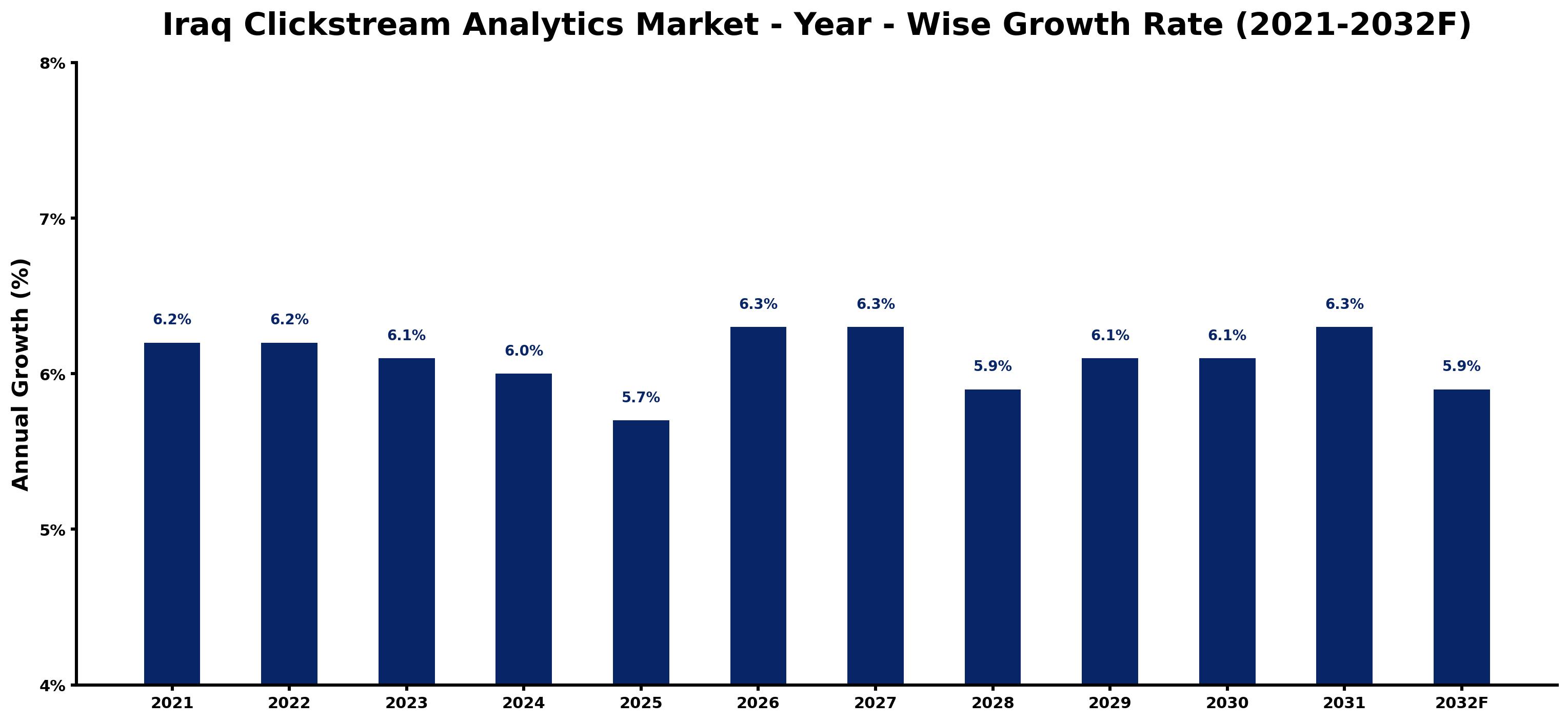 Iraq Clickstream Analytics Market Year-wise Growth Rate and Key Drivers