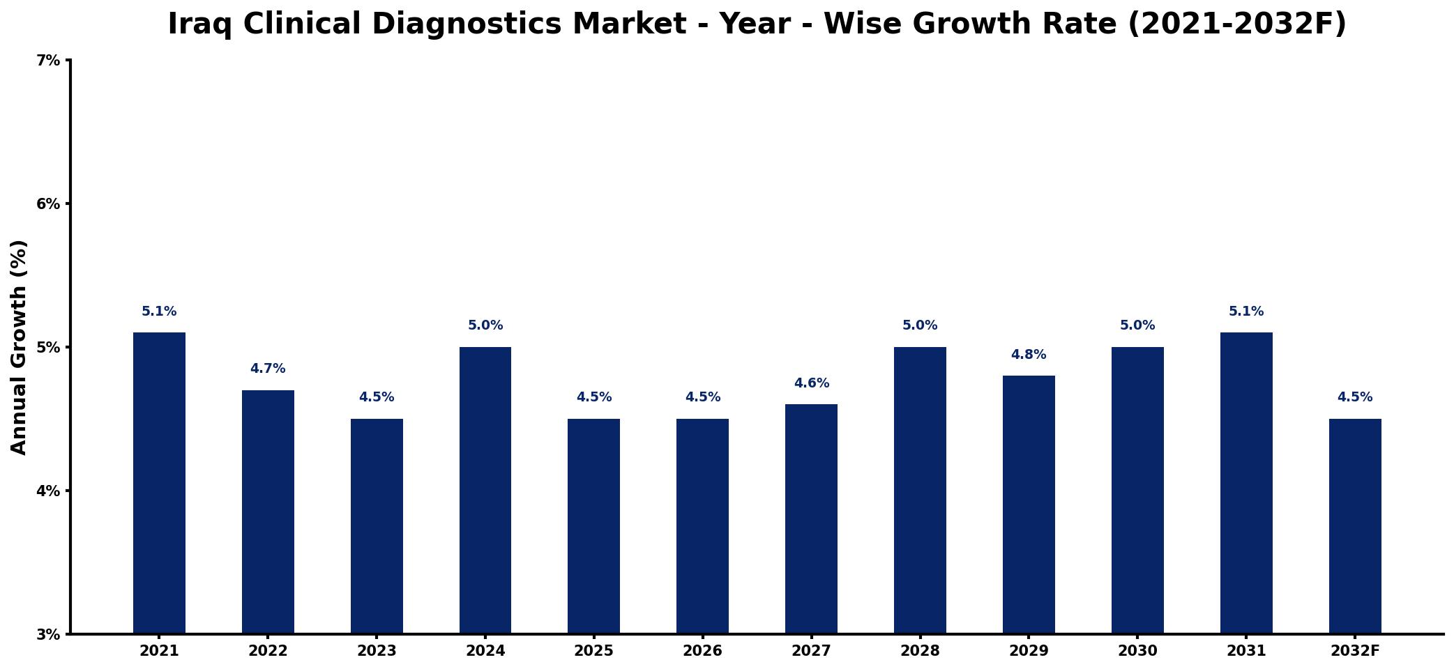 Iraq Clinical Diagnostics Market Year-wise Growth Rate and Key Drivers