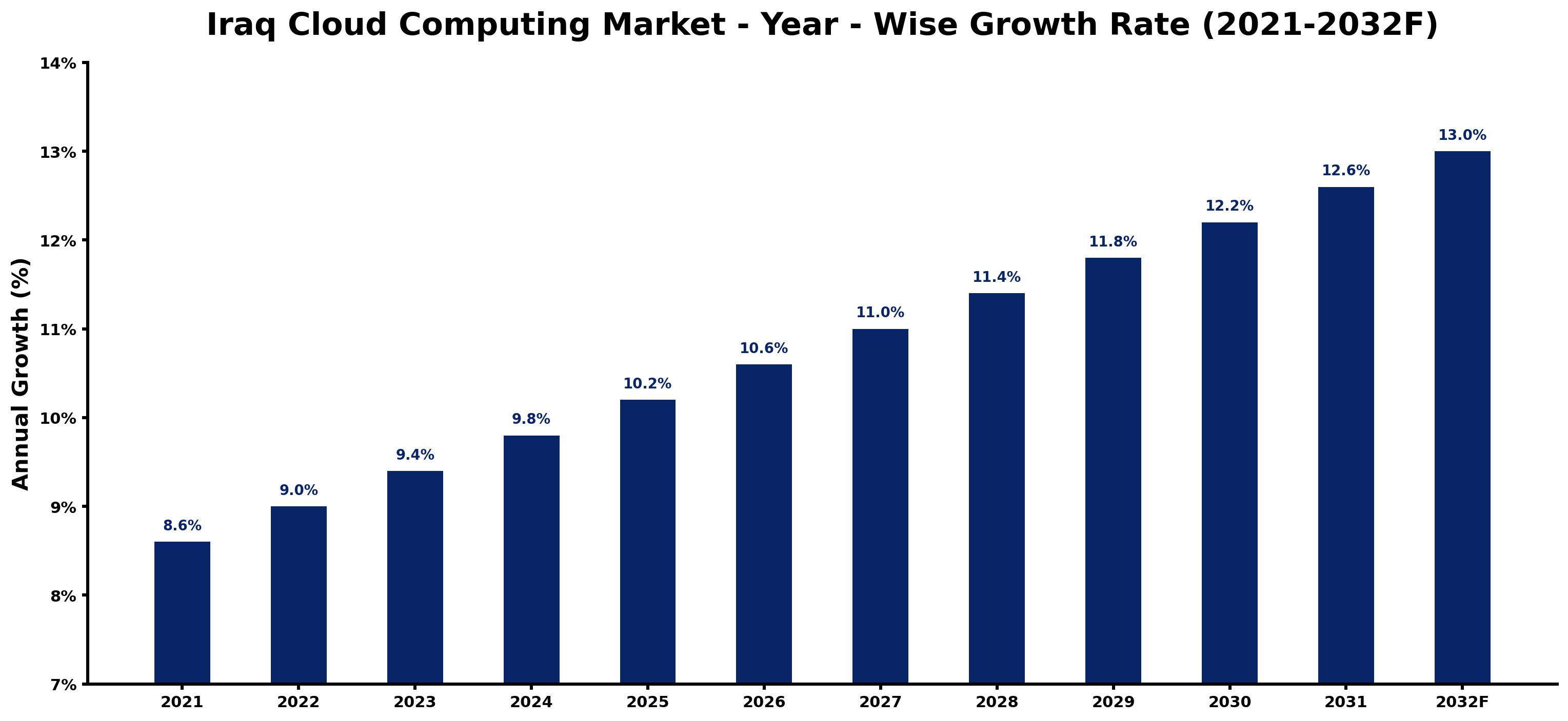 Iraq Cloud Computing Market Year-wise Growth Rate and Key Drivers