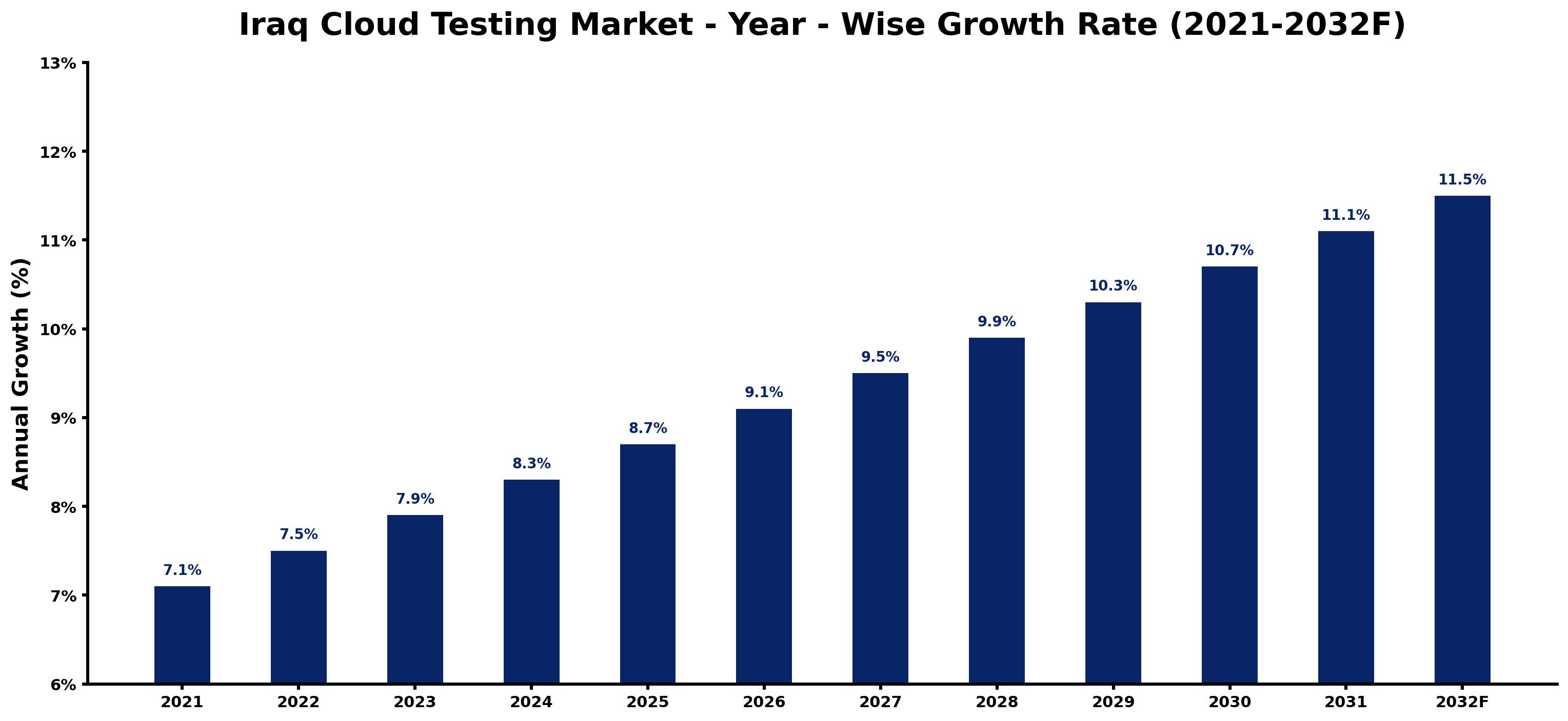 Iraq Cloud Testing Market Year-wise Growth Rate and Key Drivers