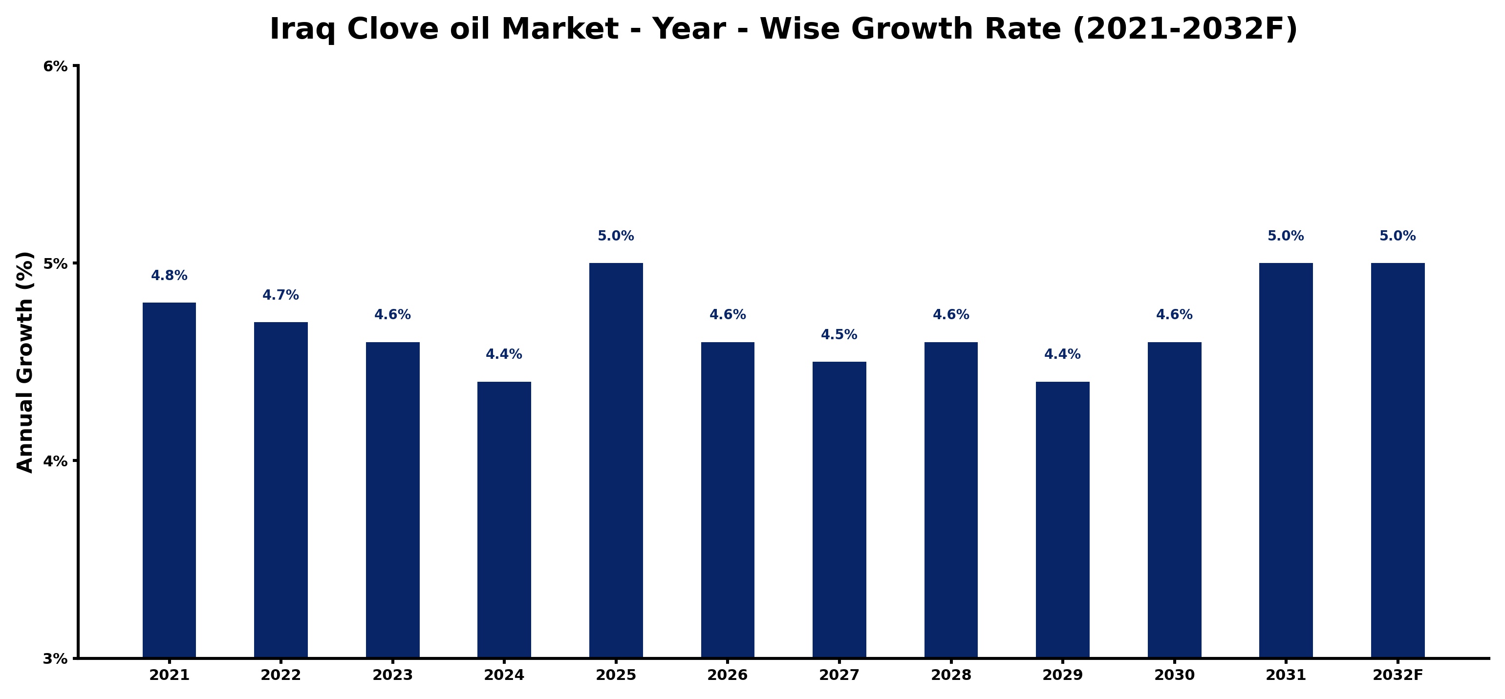 Iraq Clove oil Market Year-wise Growth Rate and Key Drivers