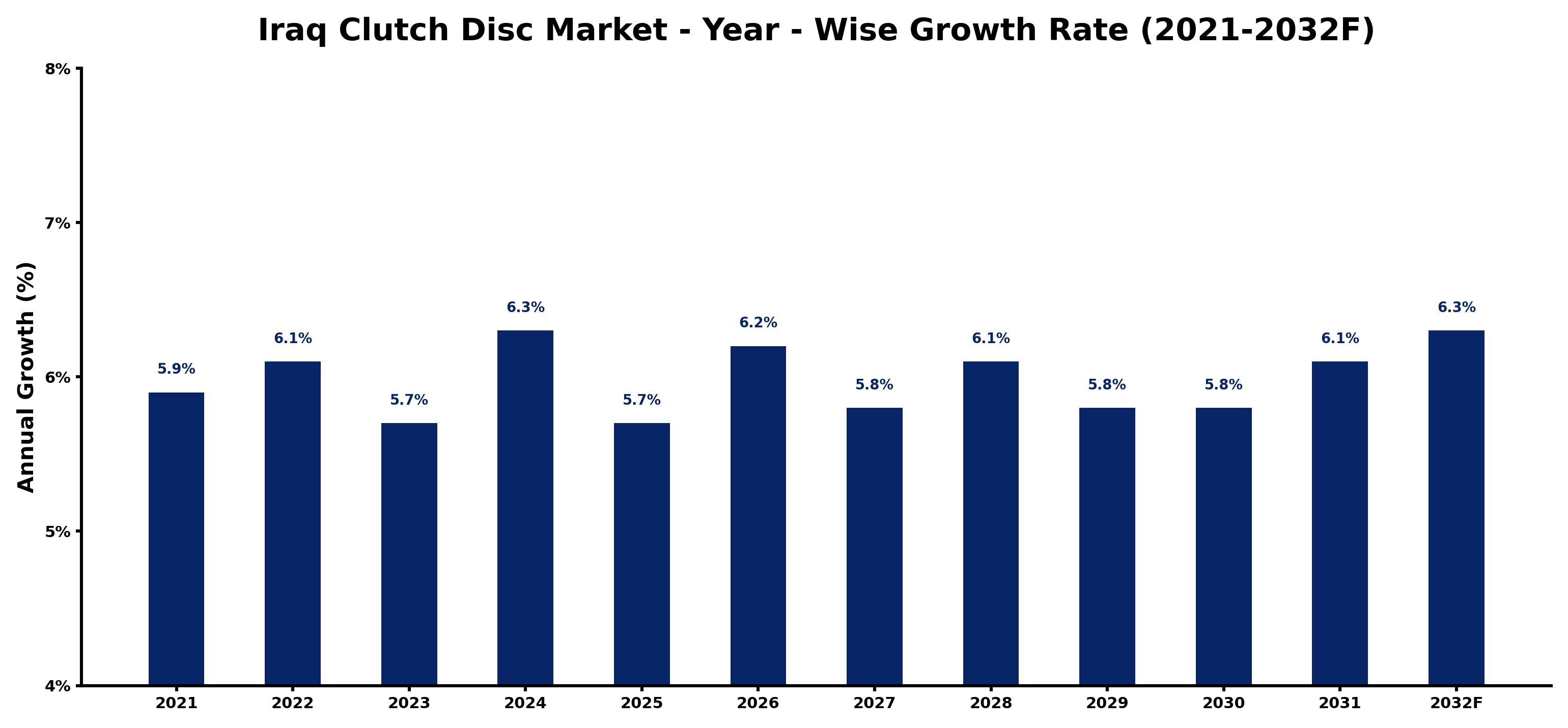 Iraq Clutch Disc Market Year-wise Growth Rate and Key Drivers