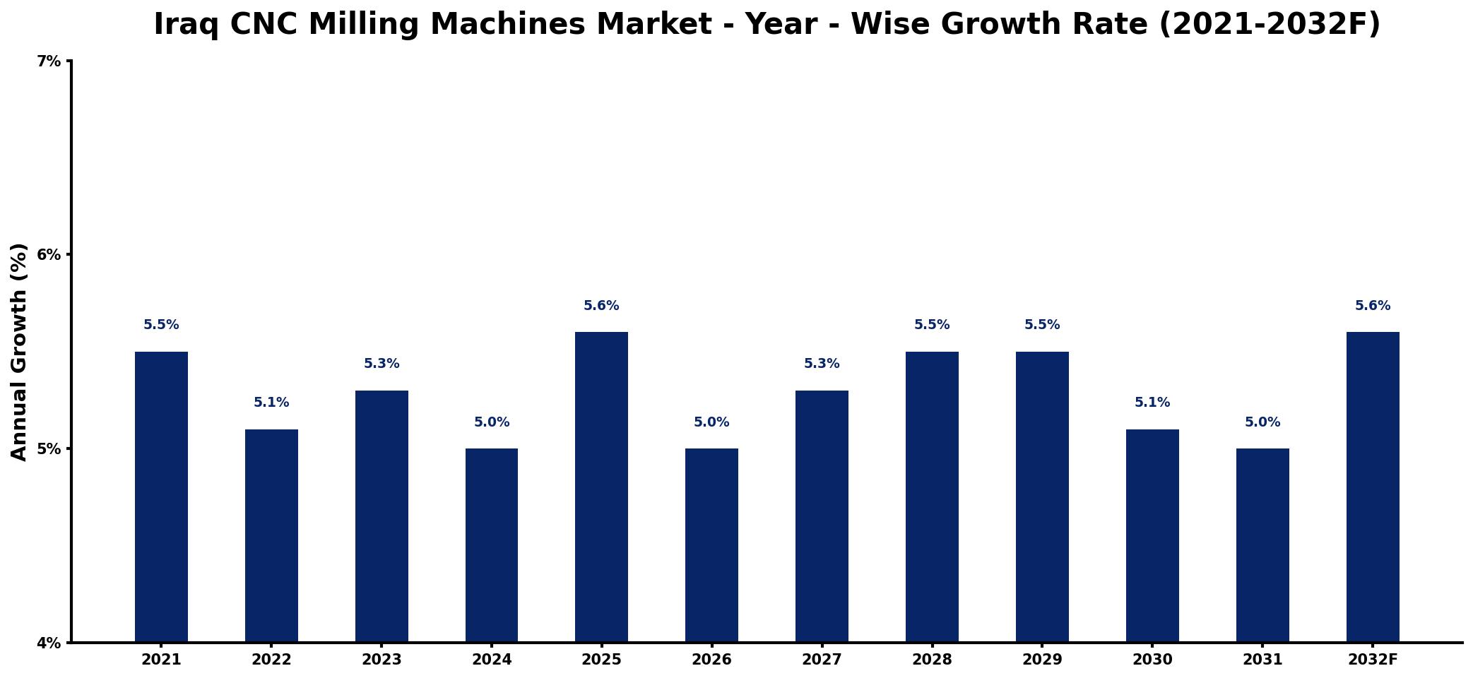 Iraq CNC Milling Machines Market Year-wise Growth Rate and Key Drivers