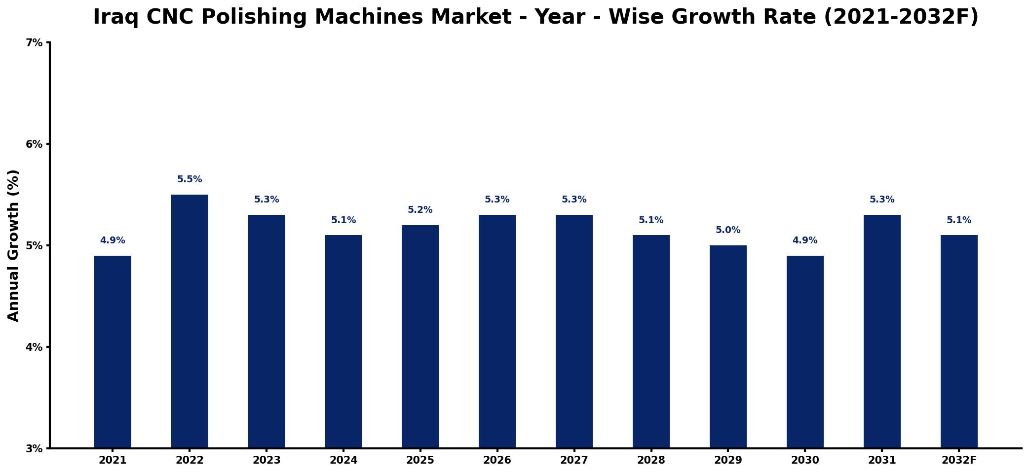 Iraq CNC Polishing Machines Market Year-wise Growth Rate and Key Drivers