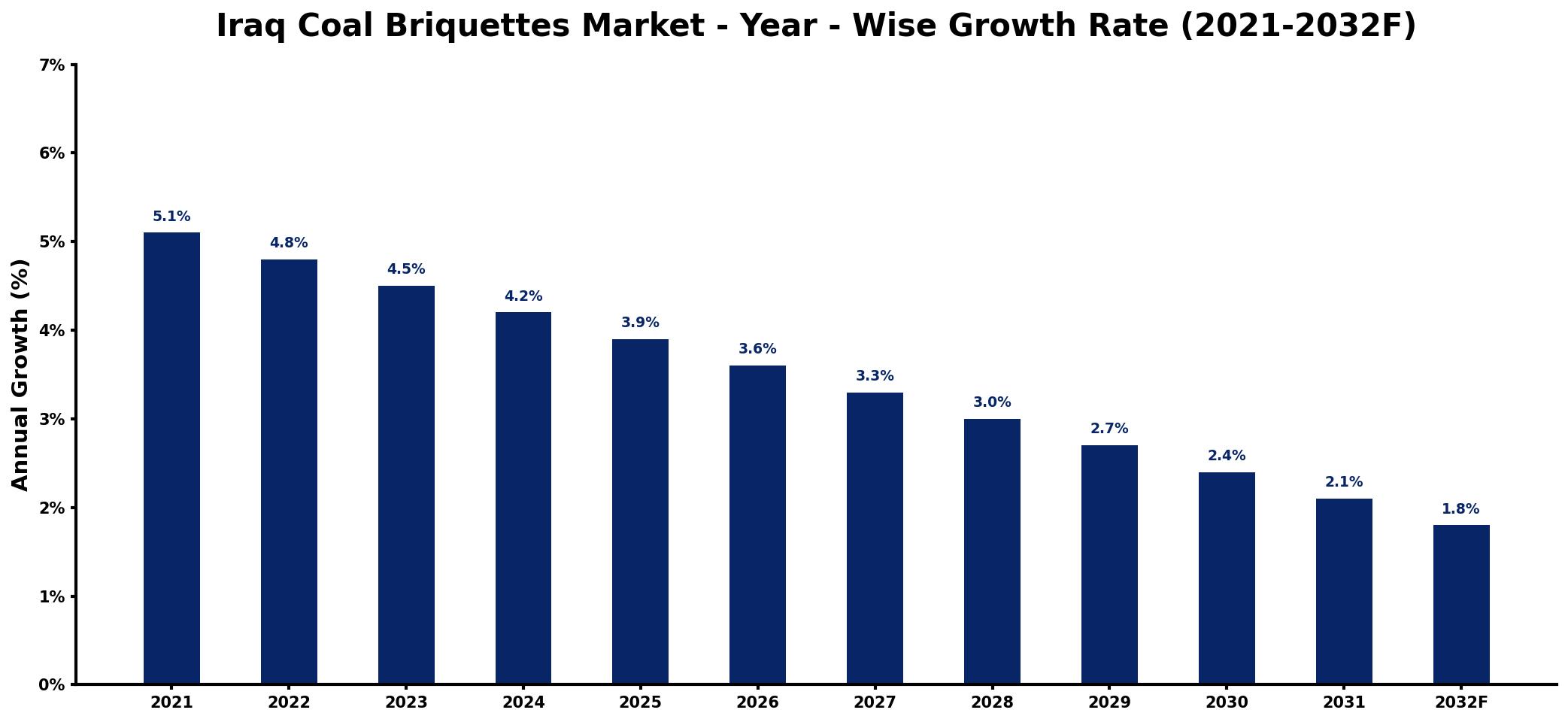 Iraq Coal Briquettes Market Year-wise Growth Rate and Key Drivers