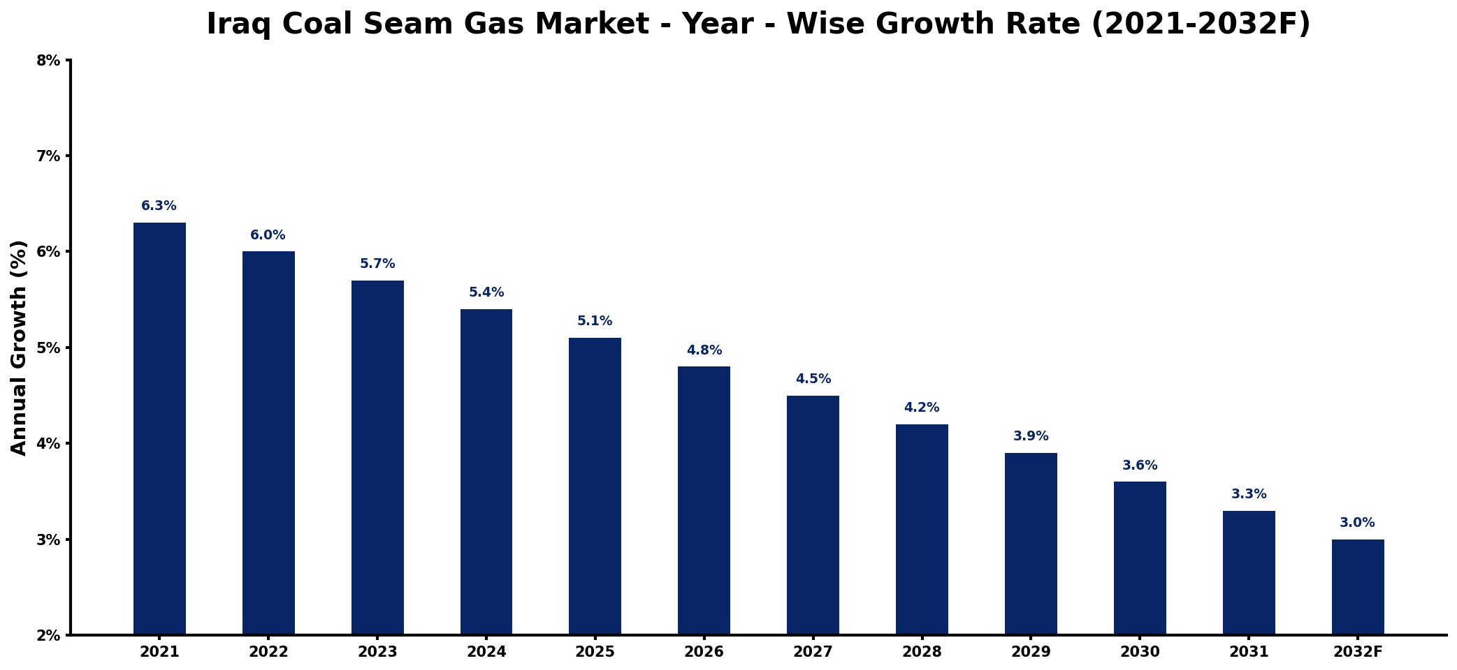Iraq Coal Seam Gas Market Year-wise Growth Rate and Key Drivers