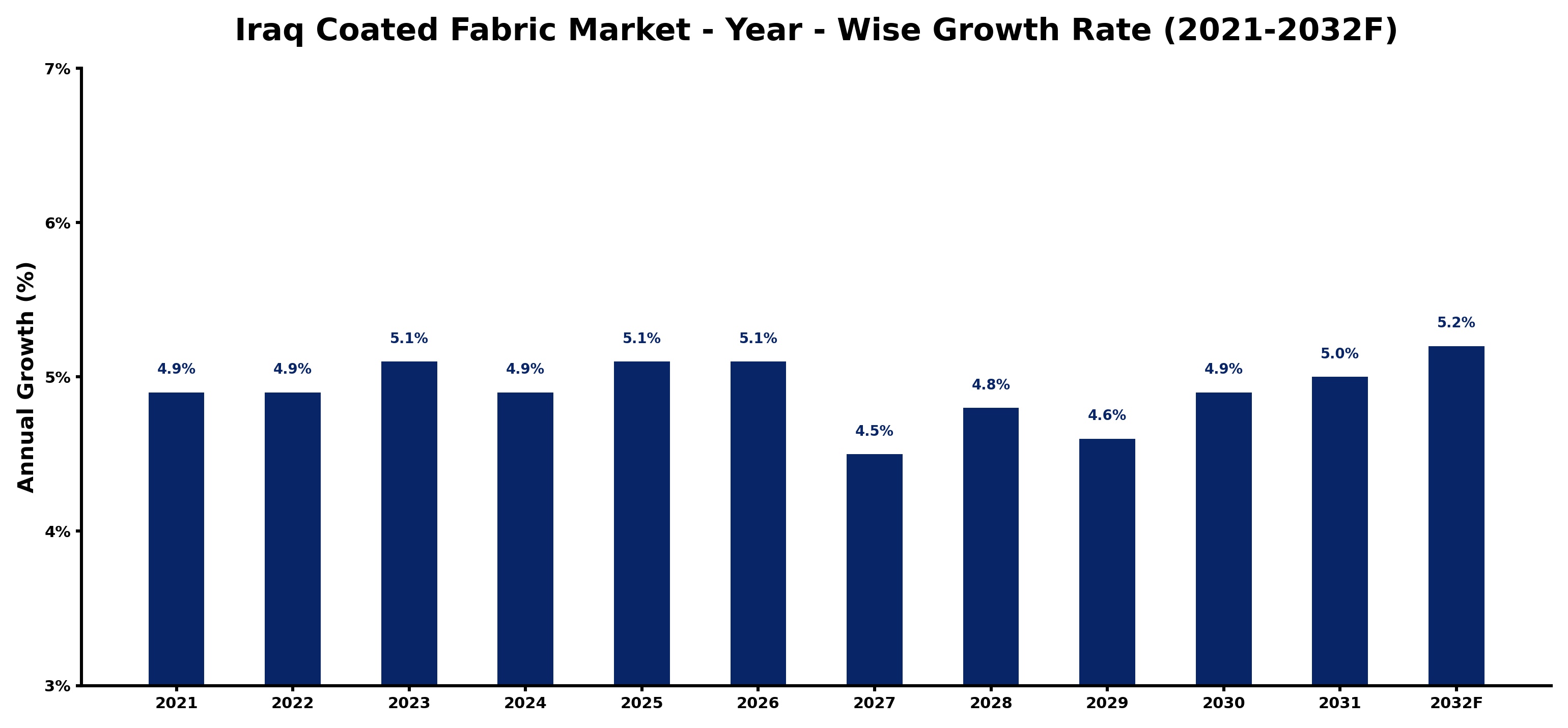 Iraq Coated Fabric Market Year-wise Growth Rate and Key Drivers