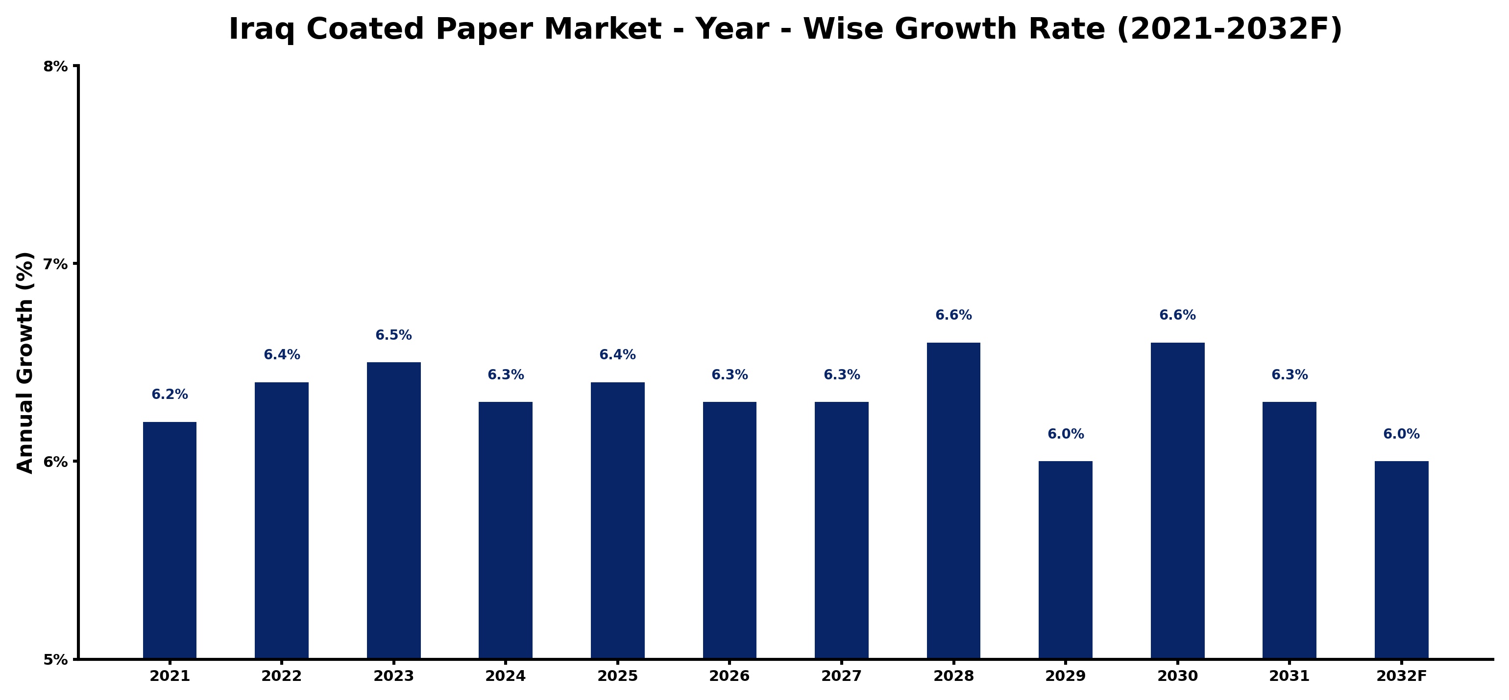 Iraq Coated Paper Market Year-wise Growth Rate and Key Drivers