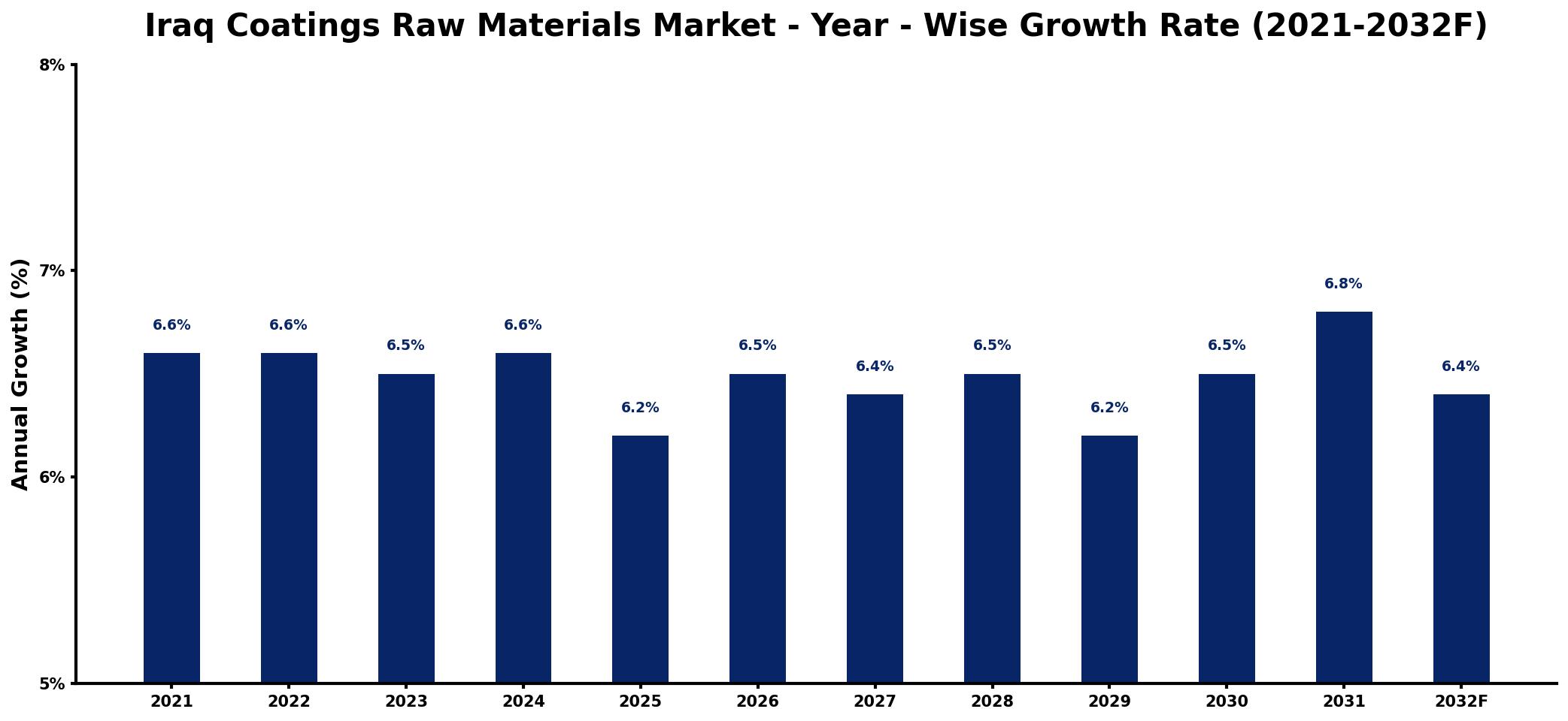 Iraq Coatings Raw Materials Market Year-wise Growth Rate and Key Drivers