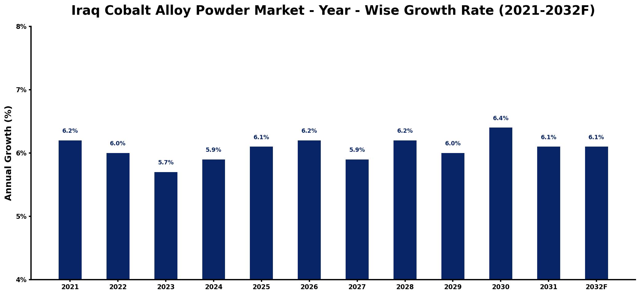 Iraq Cobalt Alloy Powder Market Year-wise Growth Rate and Key Drivers