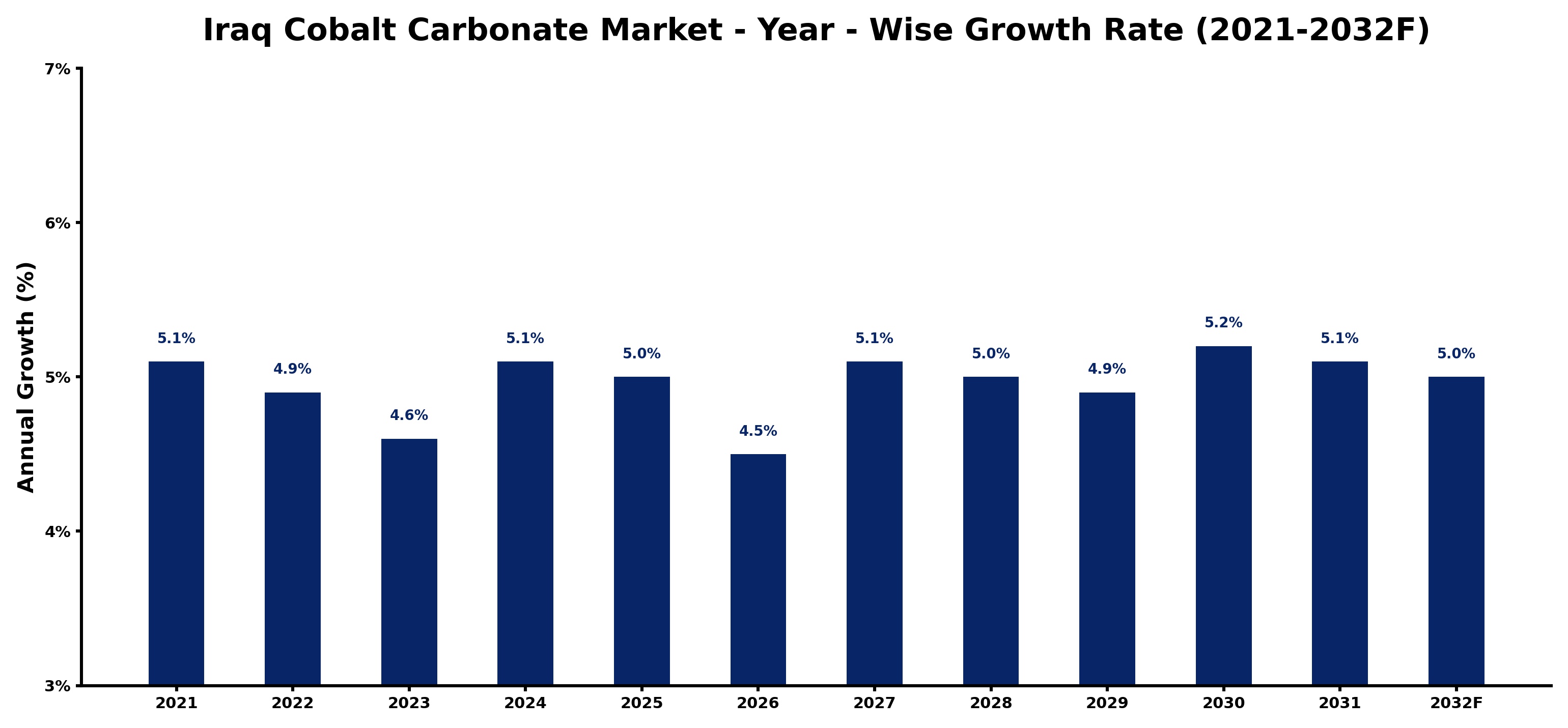 Iraq Cobalt Carbonate Market Year-wise Growth Rate and Key Drivers