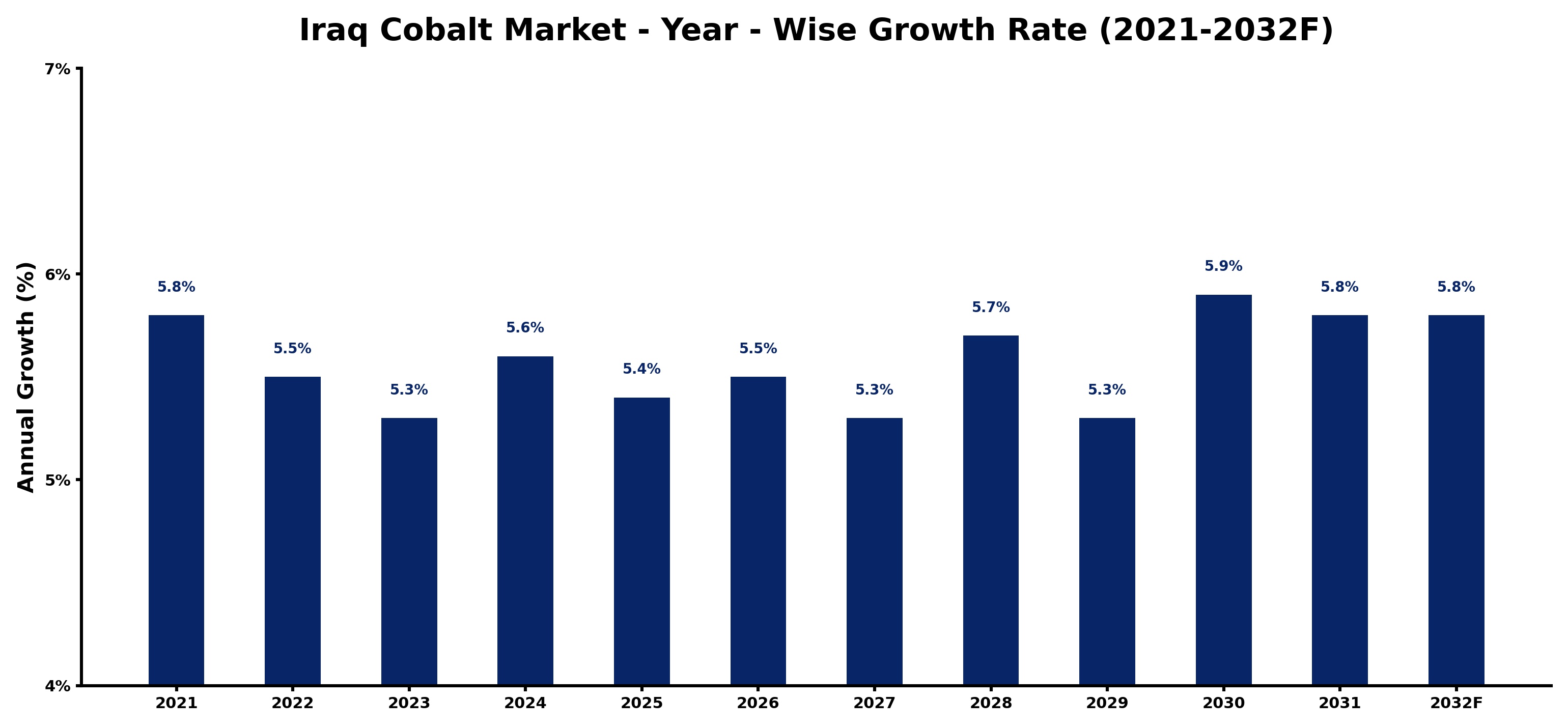 Iraq Cobalt Market Year-wise Growth Rate and Key Drivers