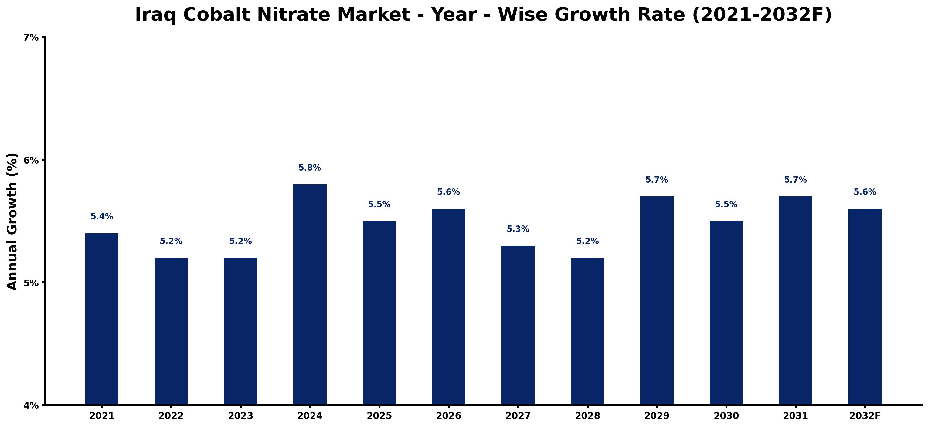 Iraq Cobalt Nitrate Market Year-wise Growth Rate and Key Drivers