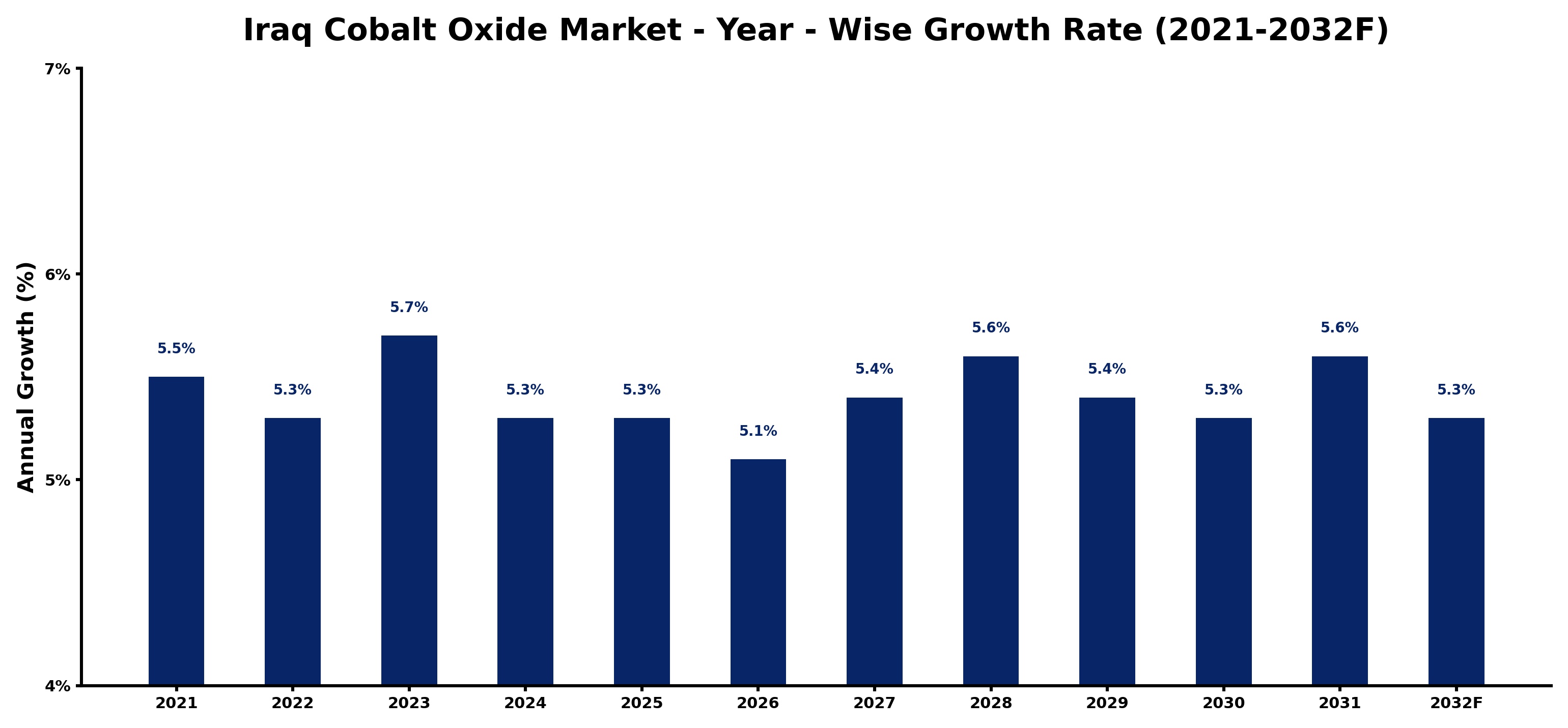 Iraq Cobalt Oxide Market Year-wise Growth Rate and Key Drivers