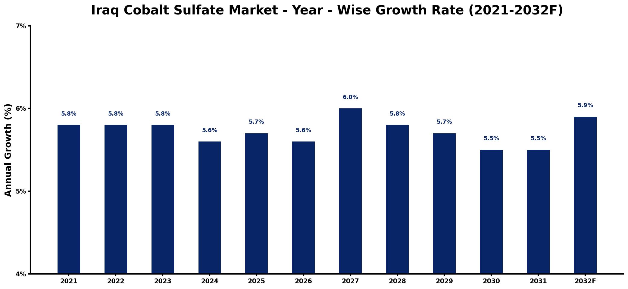 Iraq Cobalt Sulfate Market Year-wise Growth Rate and Key Drivers