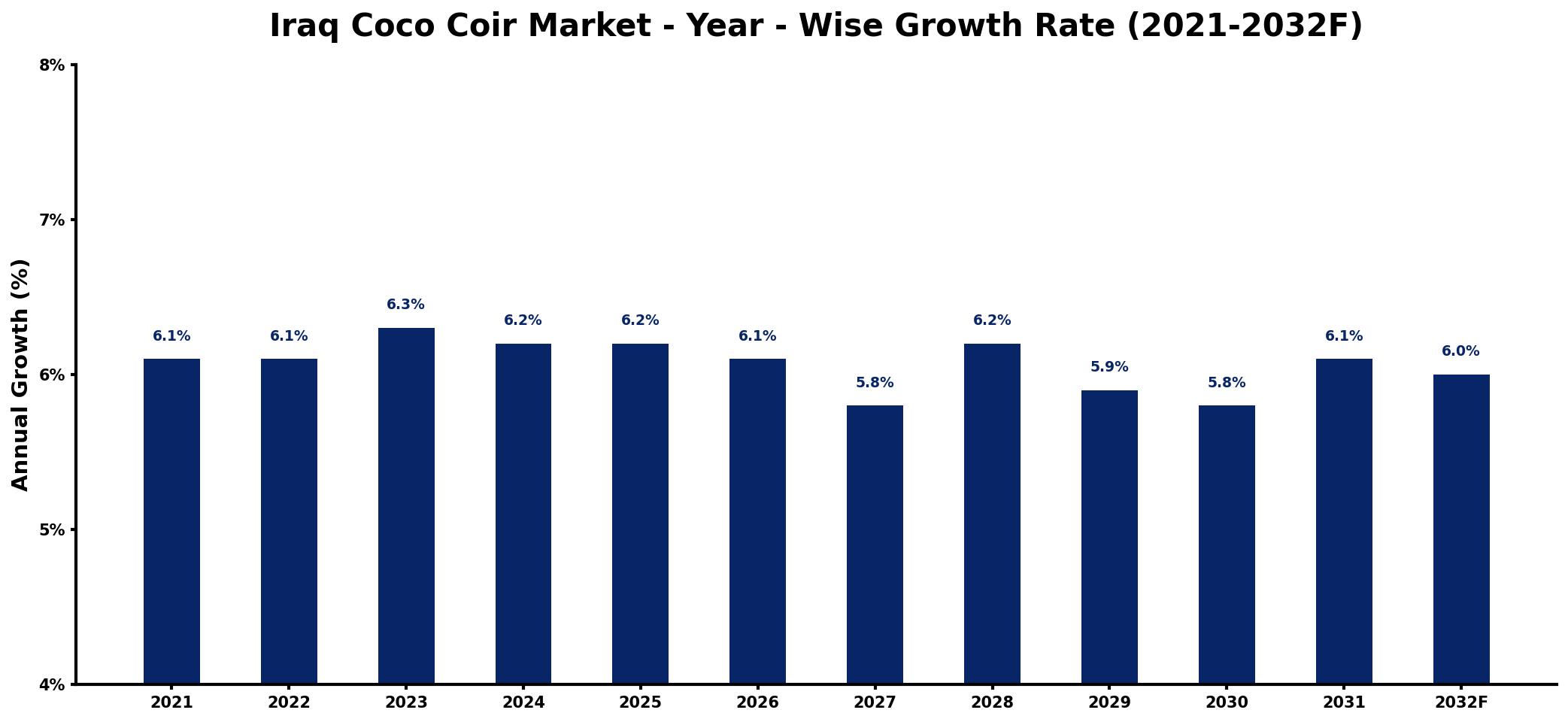 Iraq Coco Coir Market Year-wise Growth Rate and Key Drivers