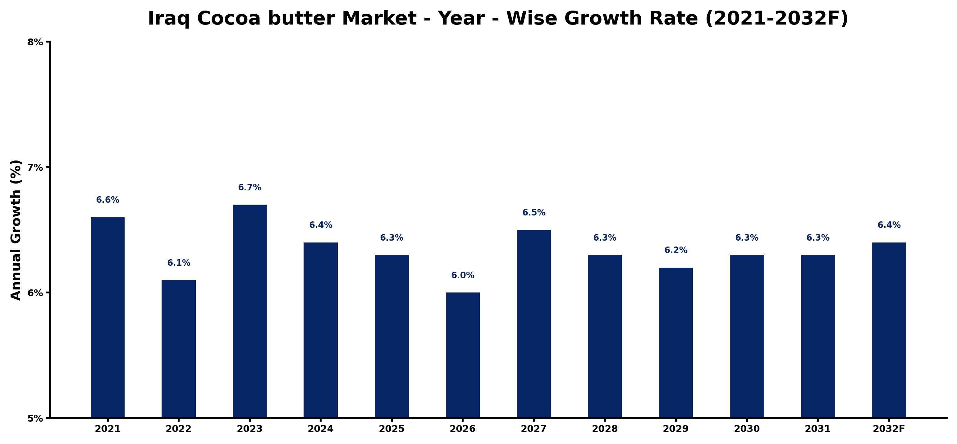 Iraq Cocoa butter Market Year-wise Growth Rate and Key Drivers