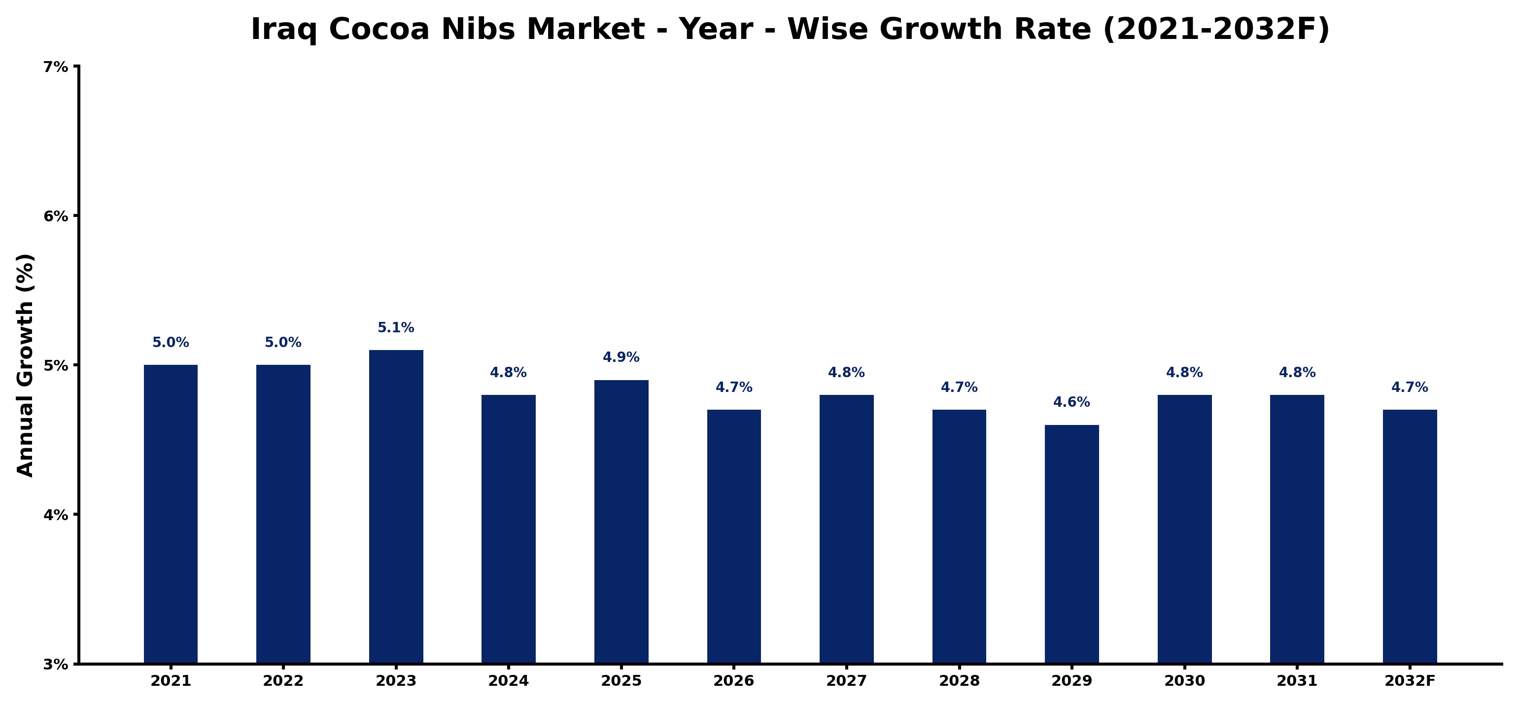 Iraq Cocoa Nibs Market Year-wise Growth Rate and Key Drivers
